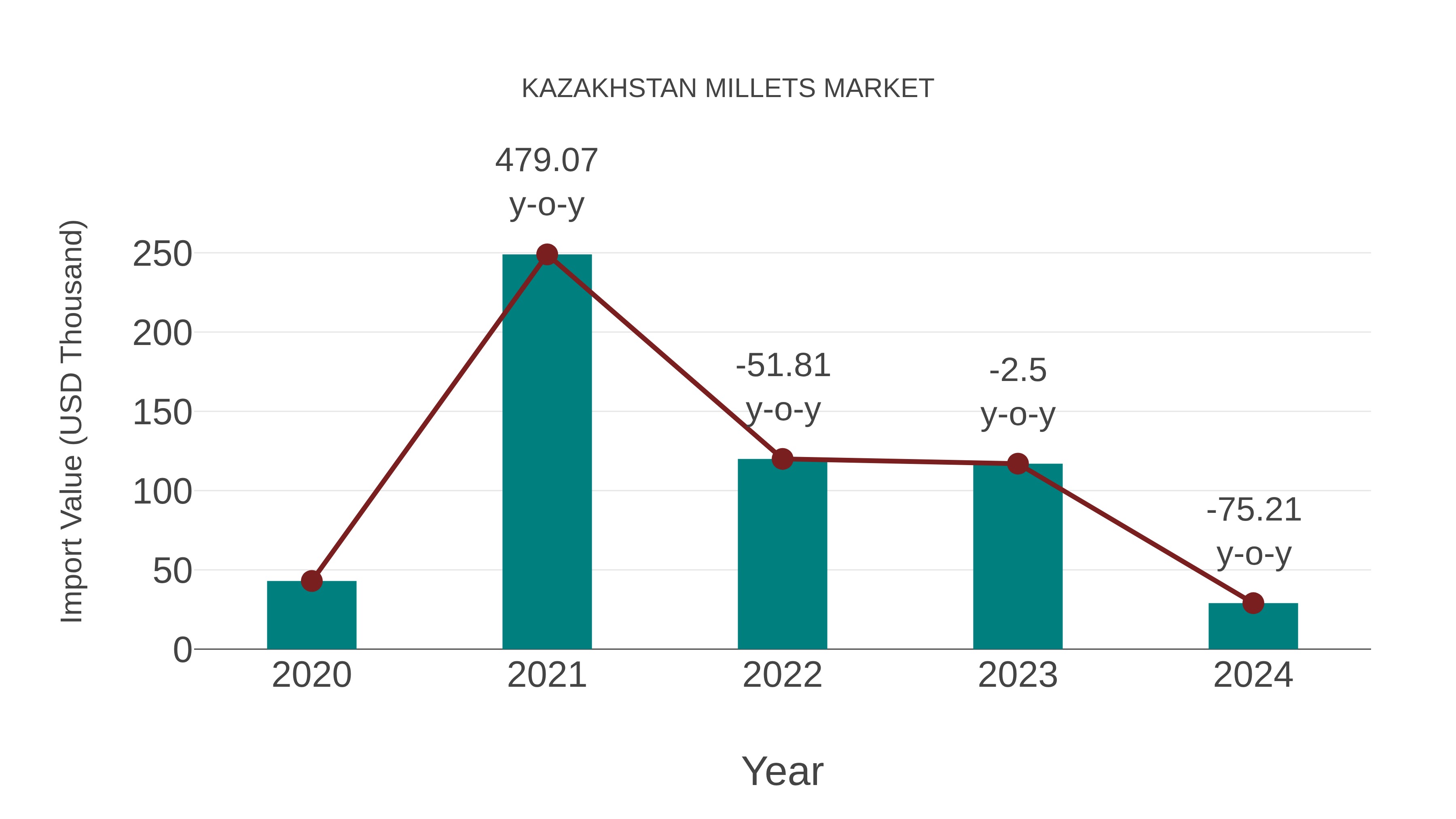 Kazakhstan Millets Market: Import Trend Analysis