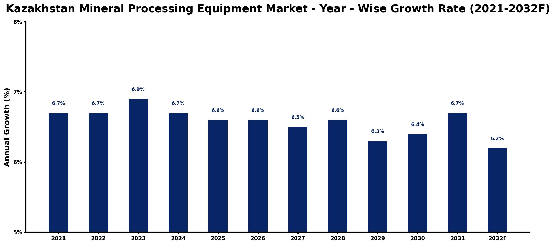 Kazakhstan Mineral Processing Equipment Market Year-wise Growth Rate and Key Drivers