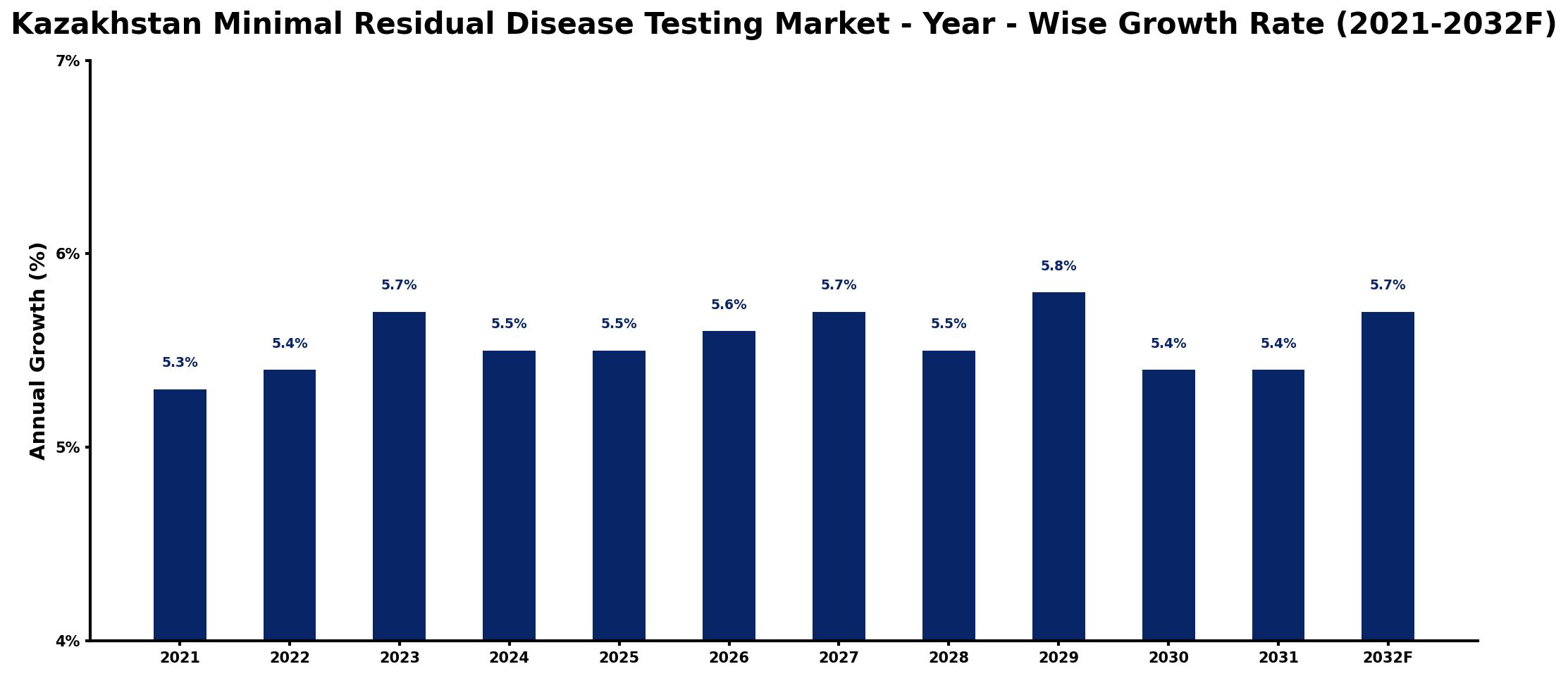 Kazakhstan Minimal Residual Disease Testing Market Year-wise Growth Rate and Key Drivers
