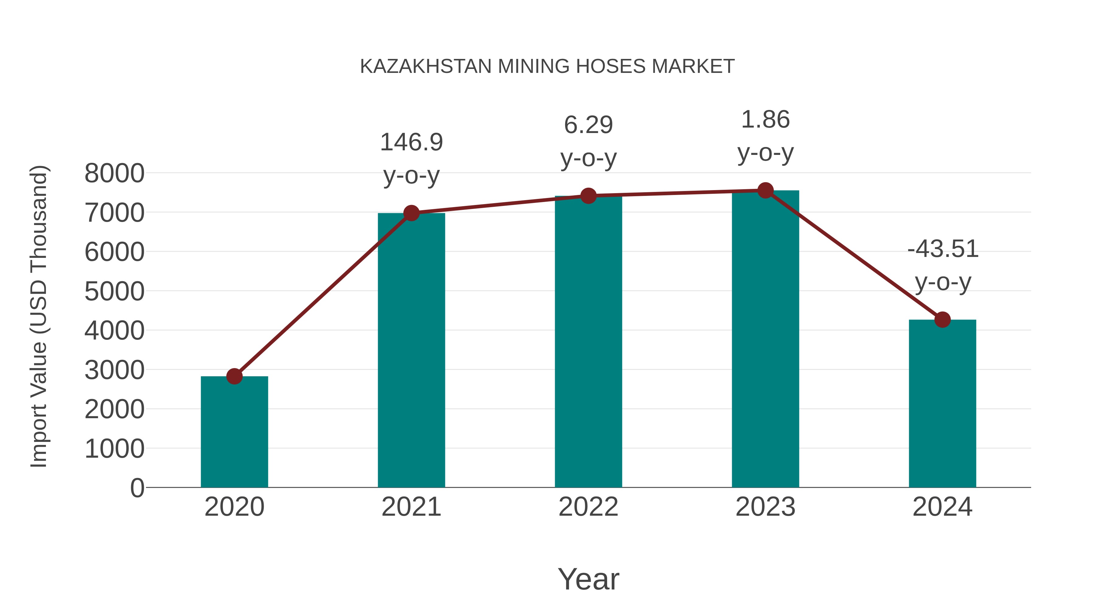  Kazakhstan Mining Hoses Market: Import Trend Analysis