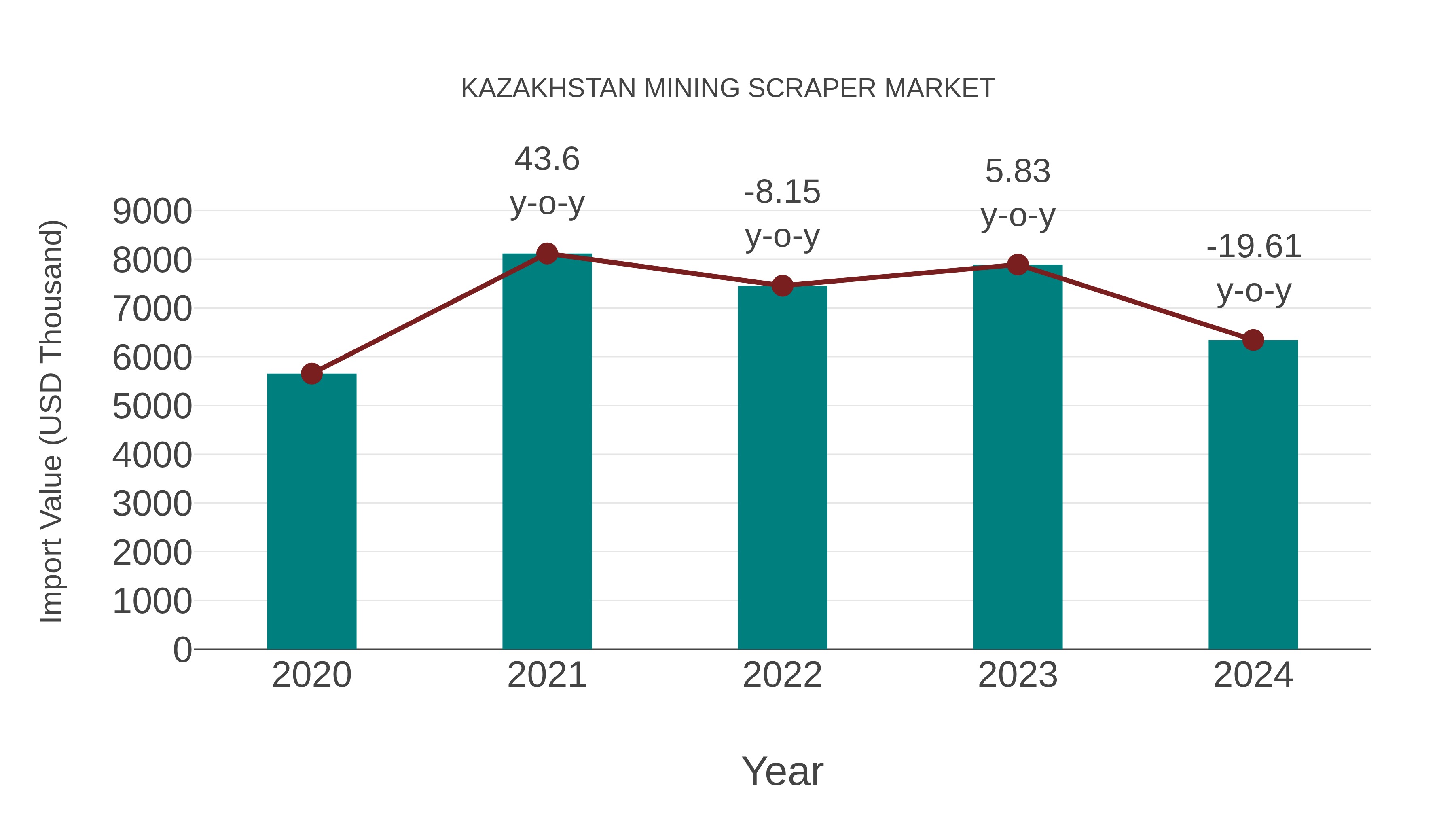 Kazakhstan Mining Scraper Market: Import Trend Analysis