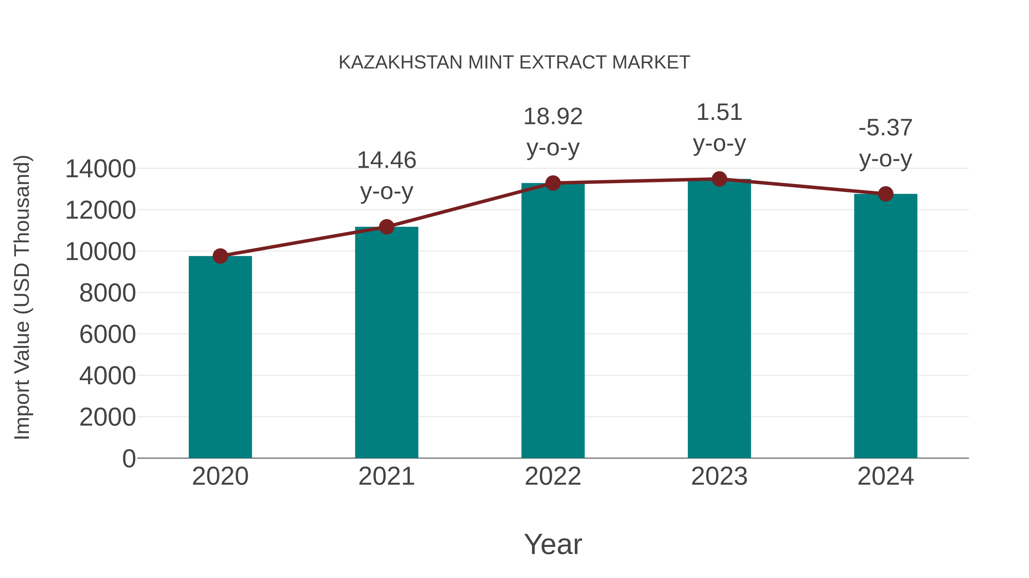  Kazakhstan Mint Extract Market: Import Trend Analysis