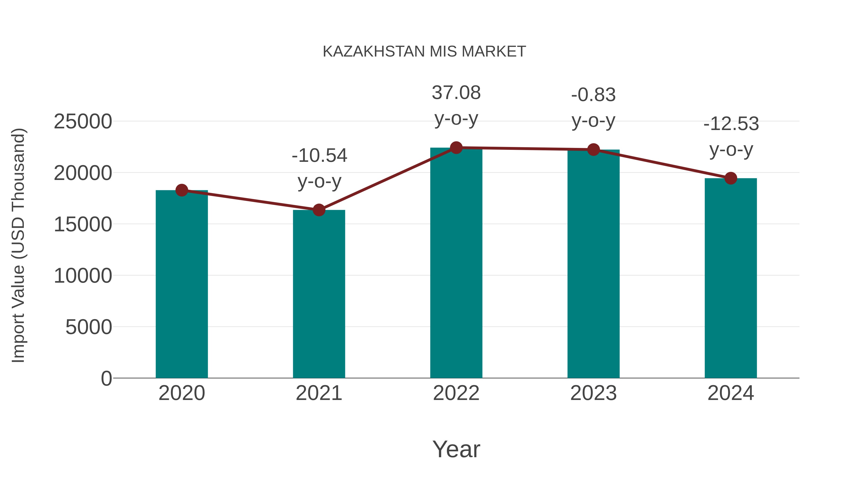  Kazakhstan Mis Market: Import Trend Analysis