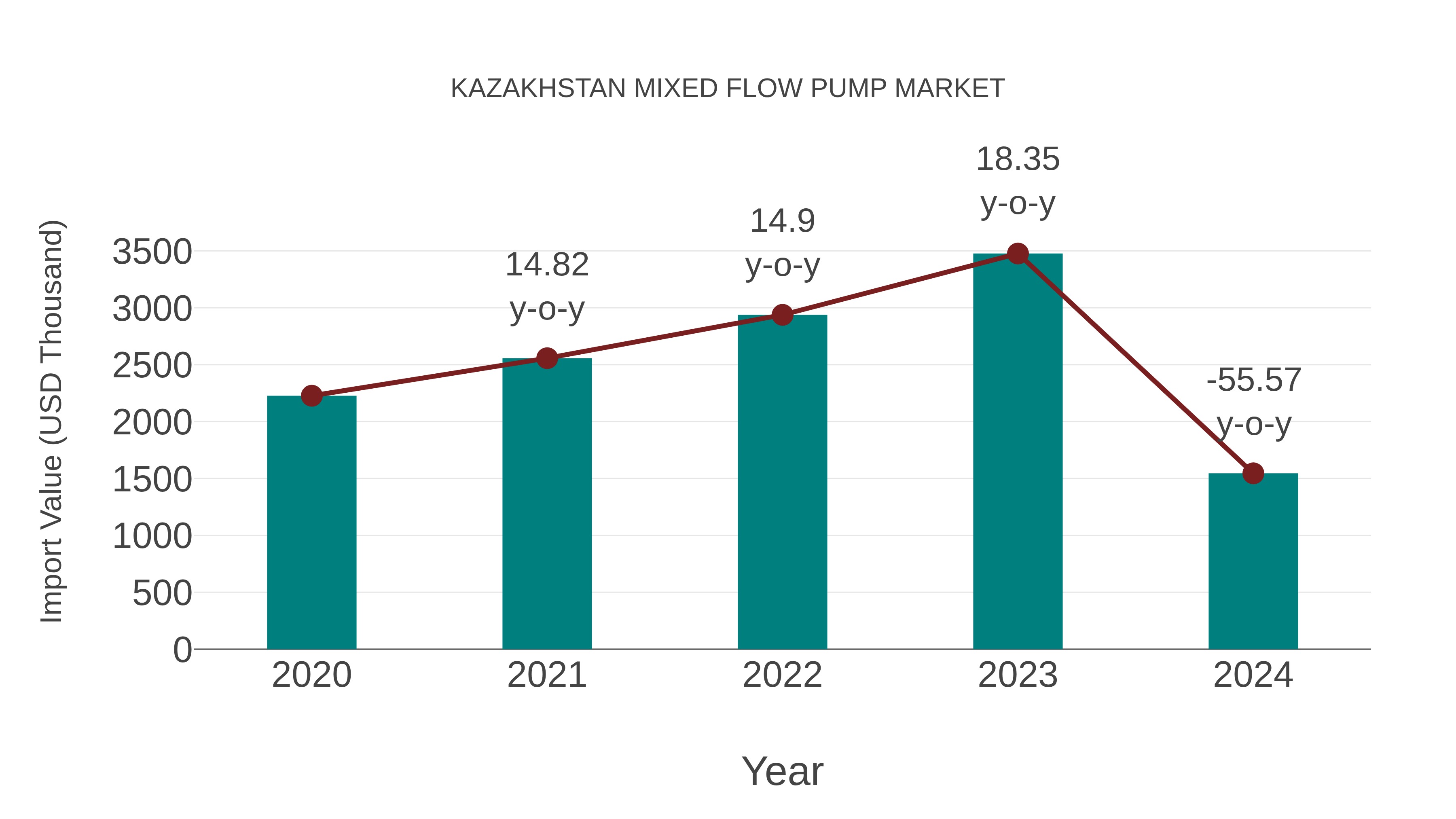  Kazakhstan Mixed Flow Pump Market: Import Trend Analysis