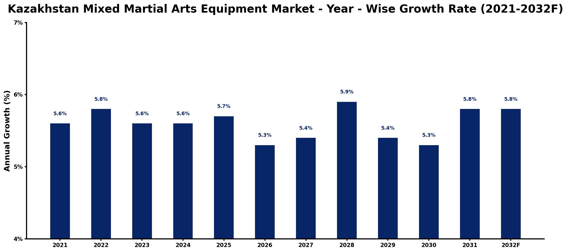 Kazakhstan Mixed Martial Arts Equipment Market Year-wise Growth Rate and Key Drivers