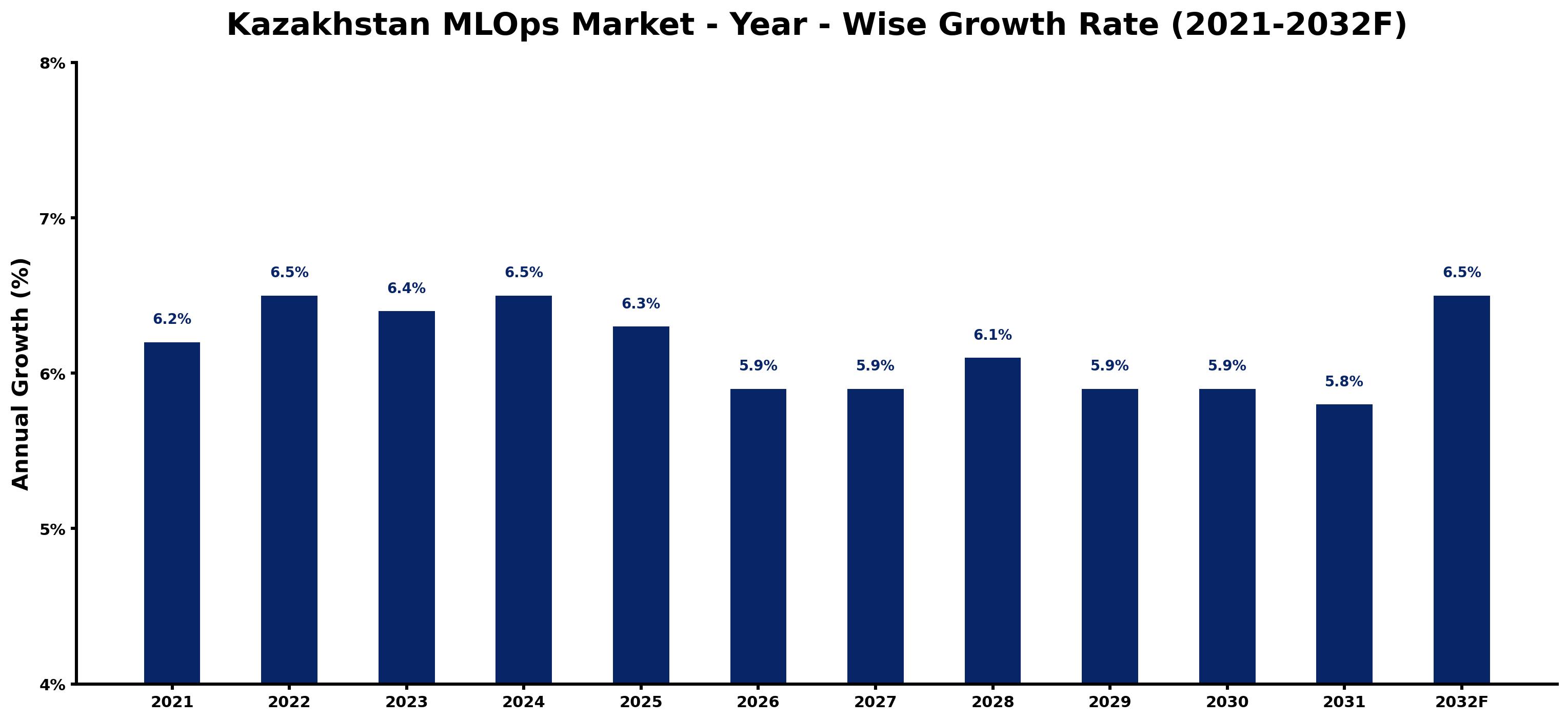 Kazakhstan MLOps Market Year-wise Growth Rate and Key Drivers