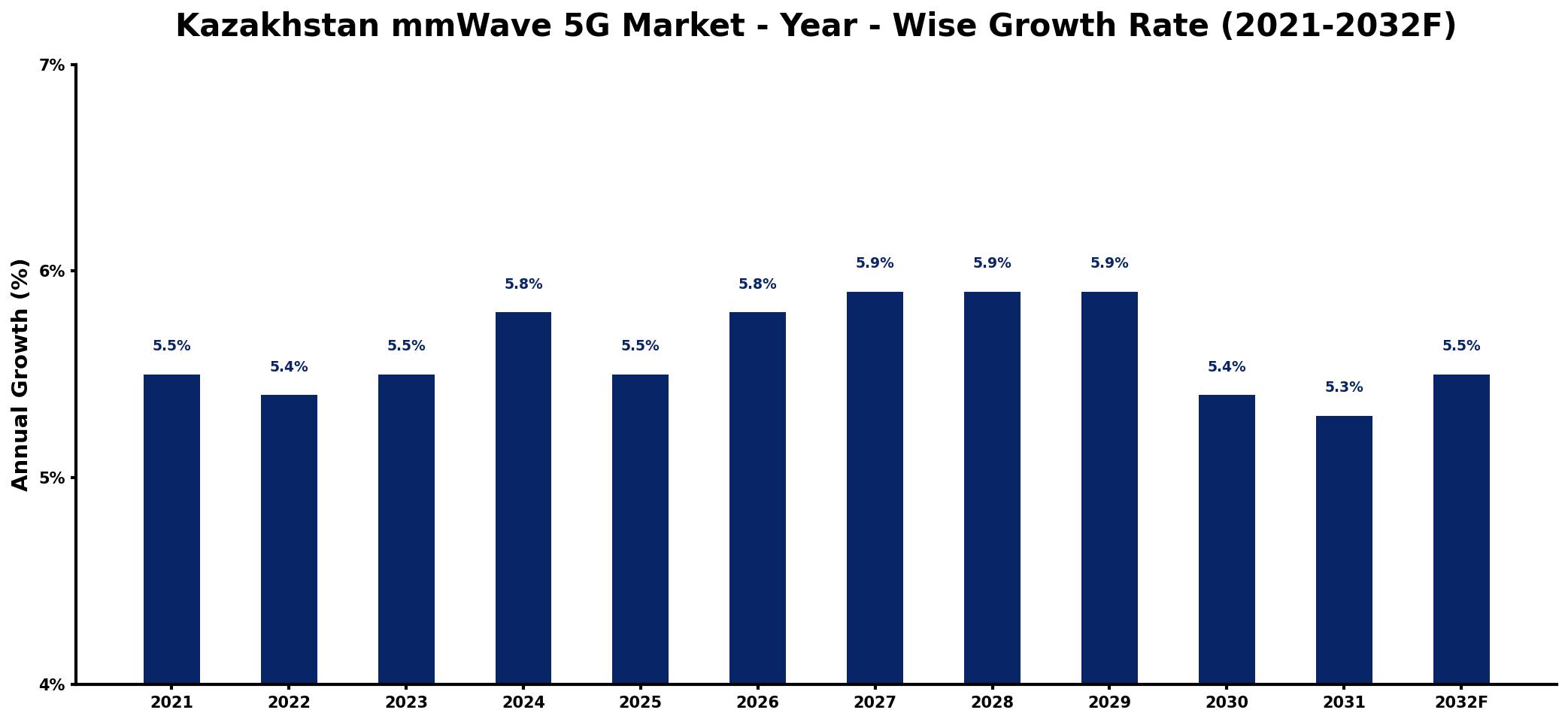 Kazakhstan mmWave 5G Market Year-wise Growth Rate and Key Drivers