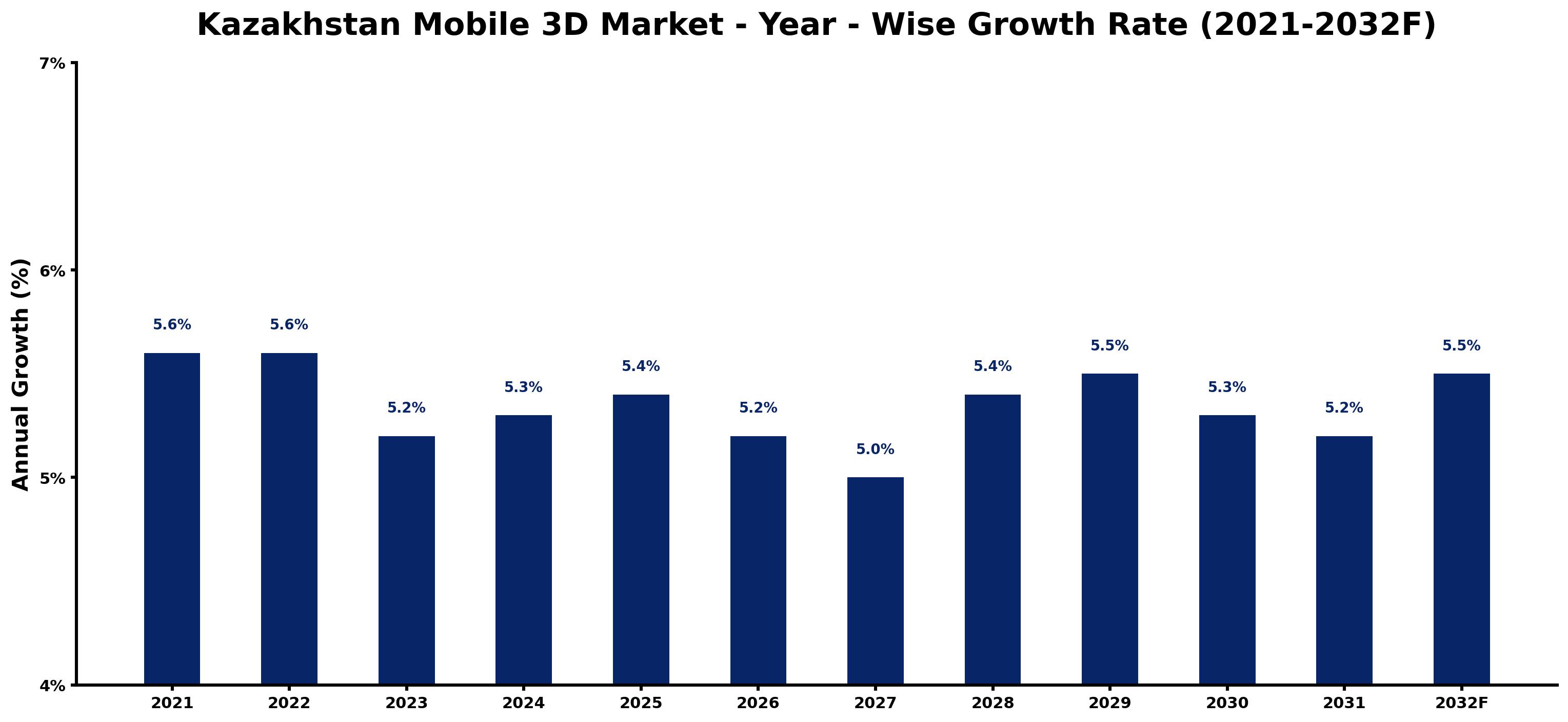 Kazakhstan Mobile 3D Market Year-wise Growth Rate and Key Drivers