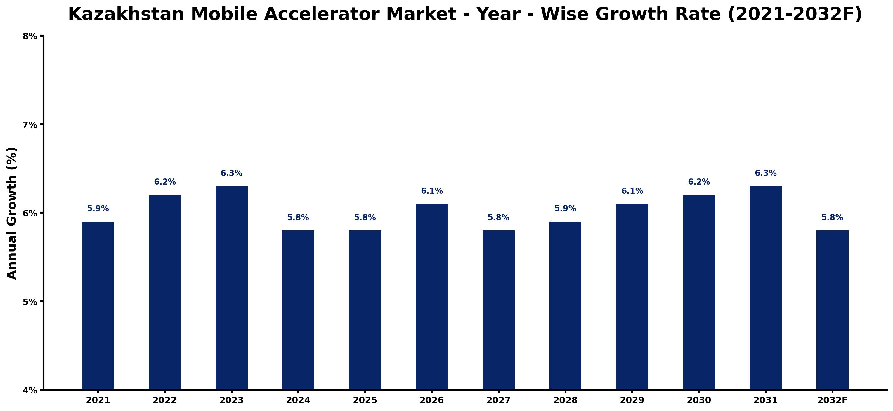 Kazakhstan Mobile Accelerator Market Year-wise Growth Rate and Key Drivers