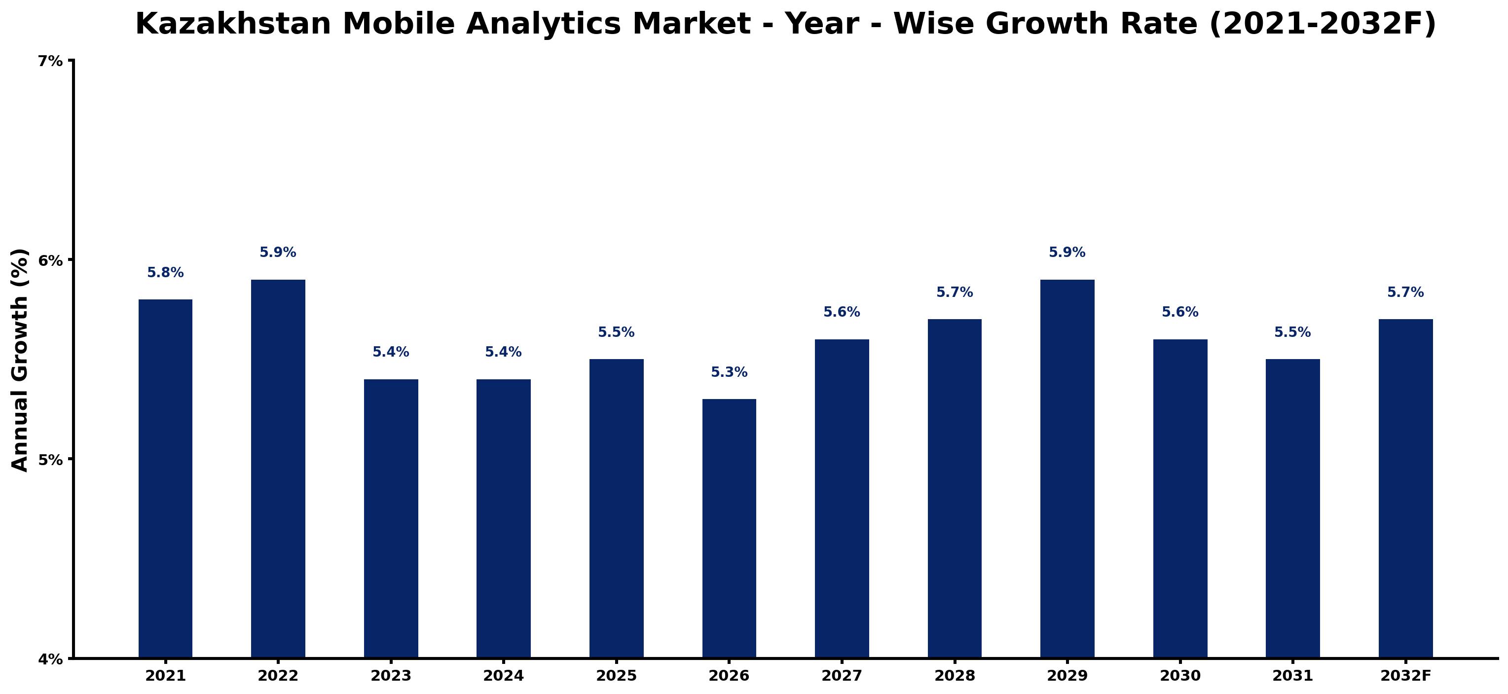 Kazakhstan Mobile Analytics Market Year-wise Growth Rate and Key Drivers