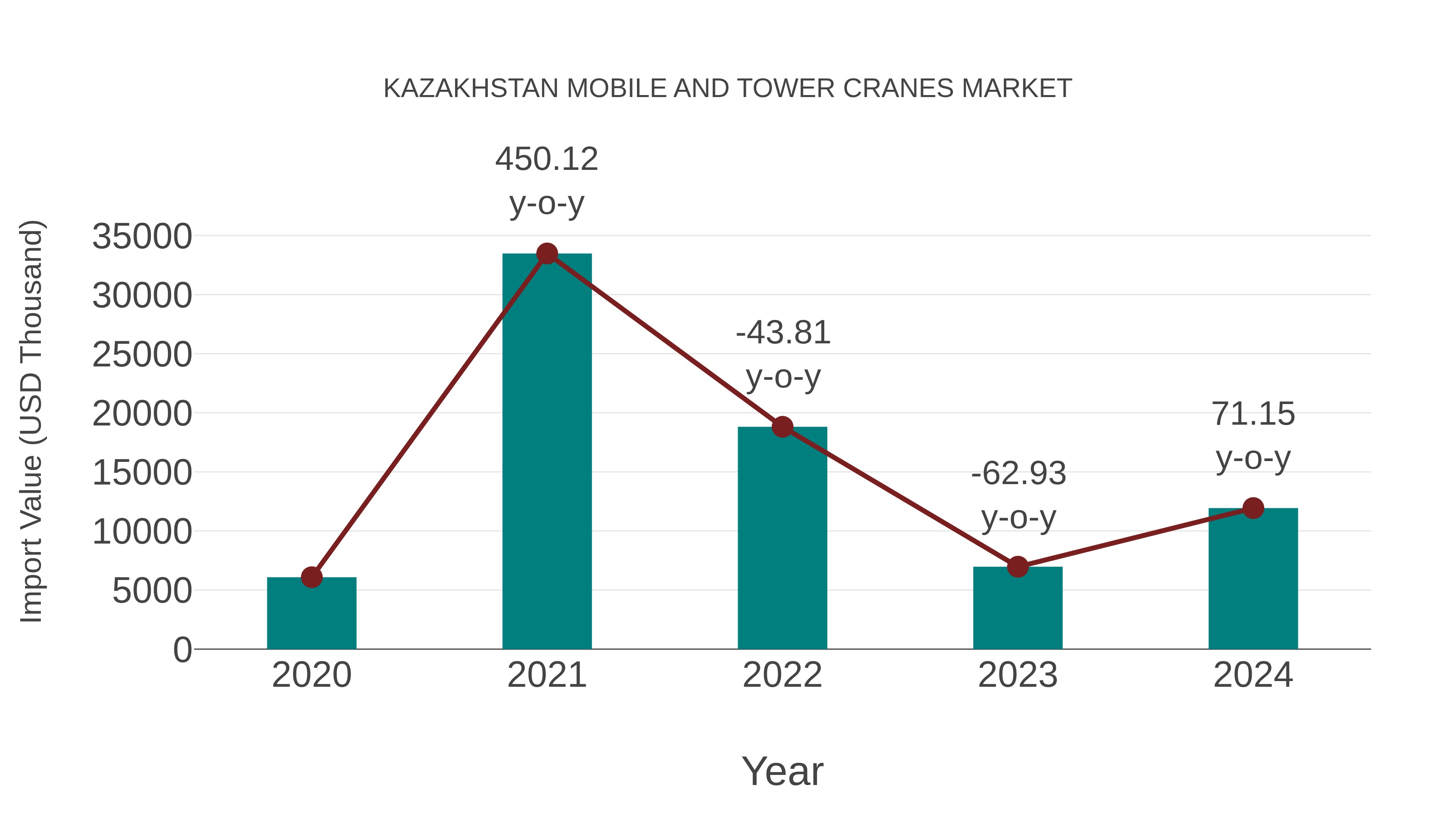  Kazakhstan Mobile and Tower Cranes Market: Import Trend Analysis