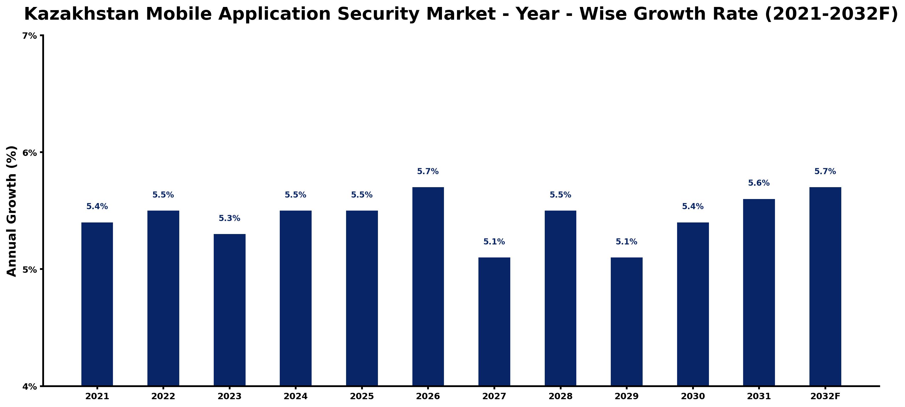 Kazakhstan Mobile Application Security Market Year-wise Growth Rate and Key Drivers