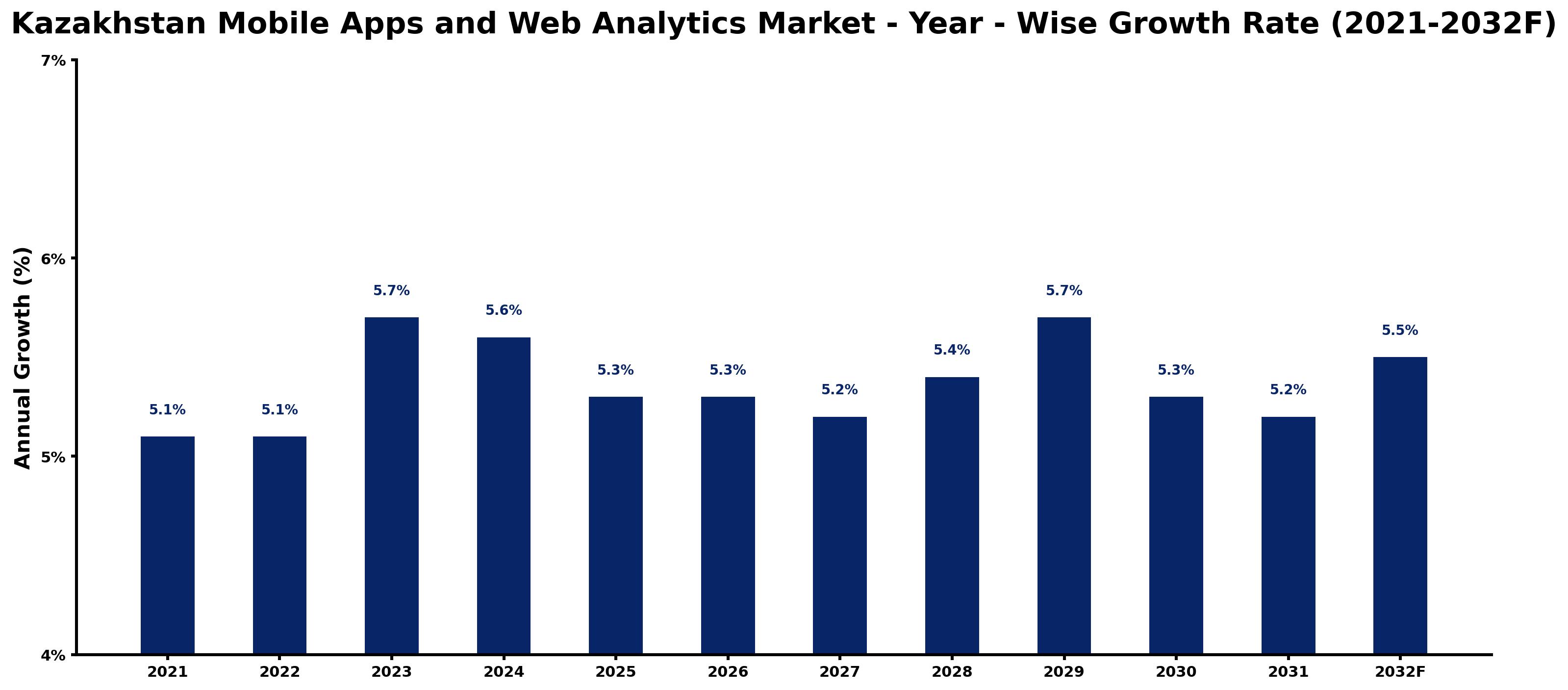 Kazakhstan Mobile Apps and Web Analytics Market Year-wise Growth Rate and Key Drivers