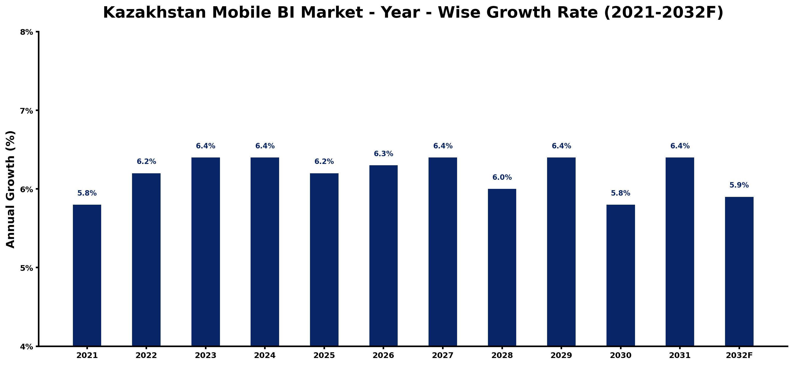 Kazakhstan Mobile BI Market Year-wise Growth Rate and Key Drivers