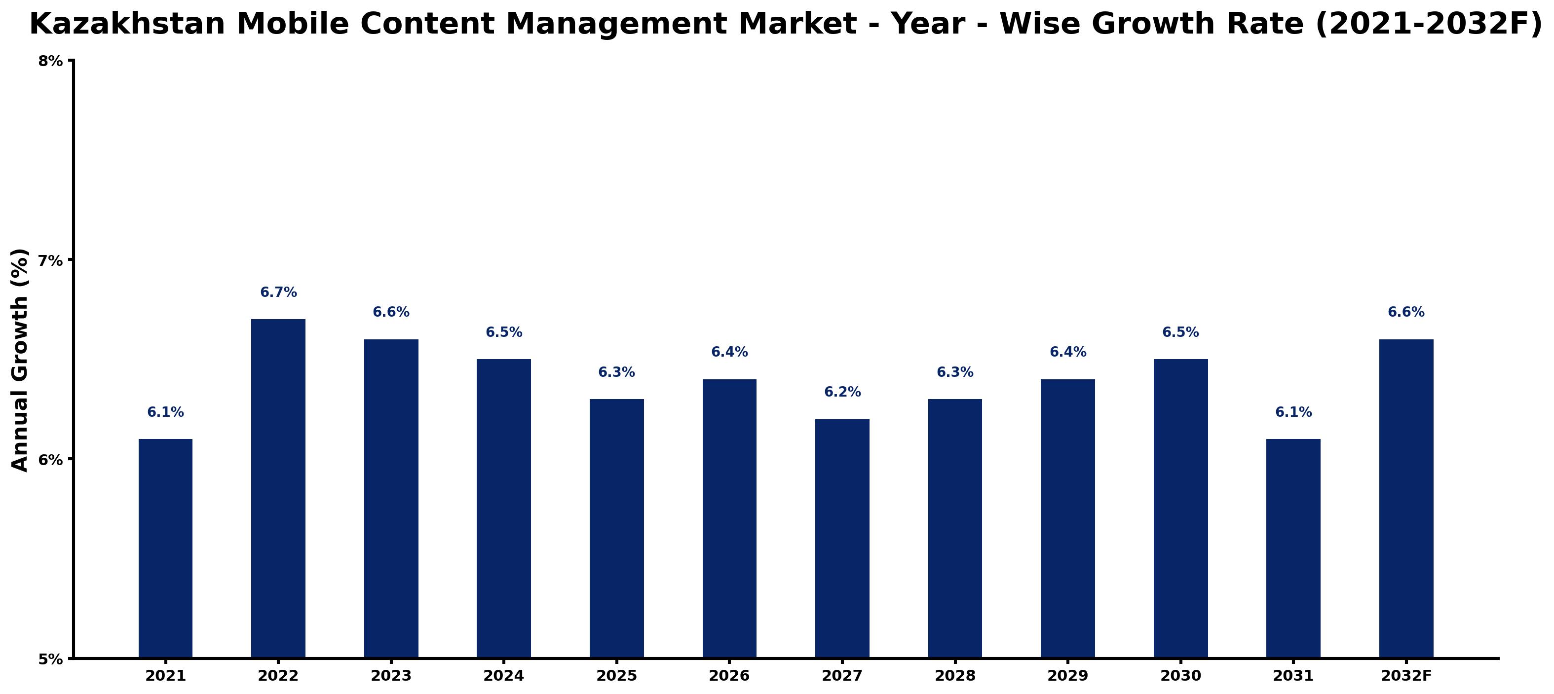 Kazakhstan Mobile Content Management Market Year-wise Growth Rate and Key Drivers