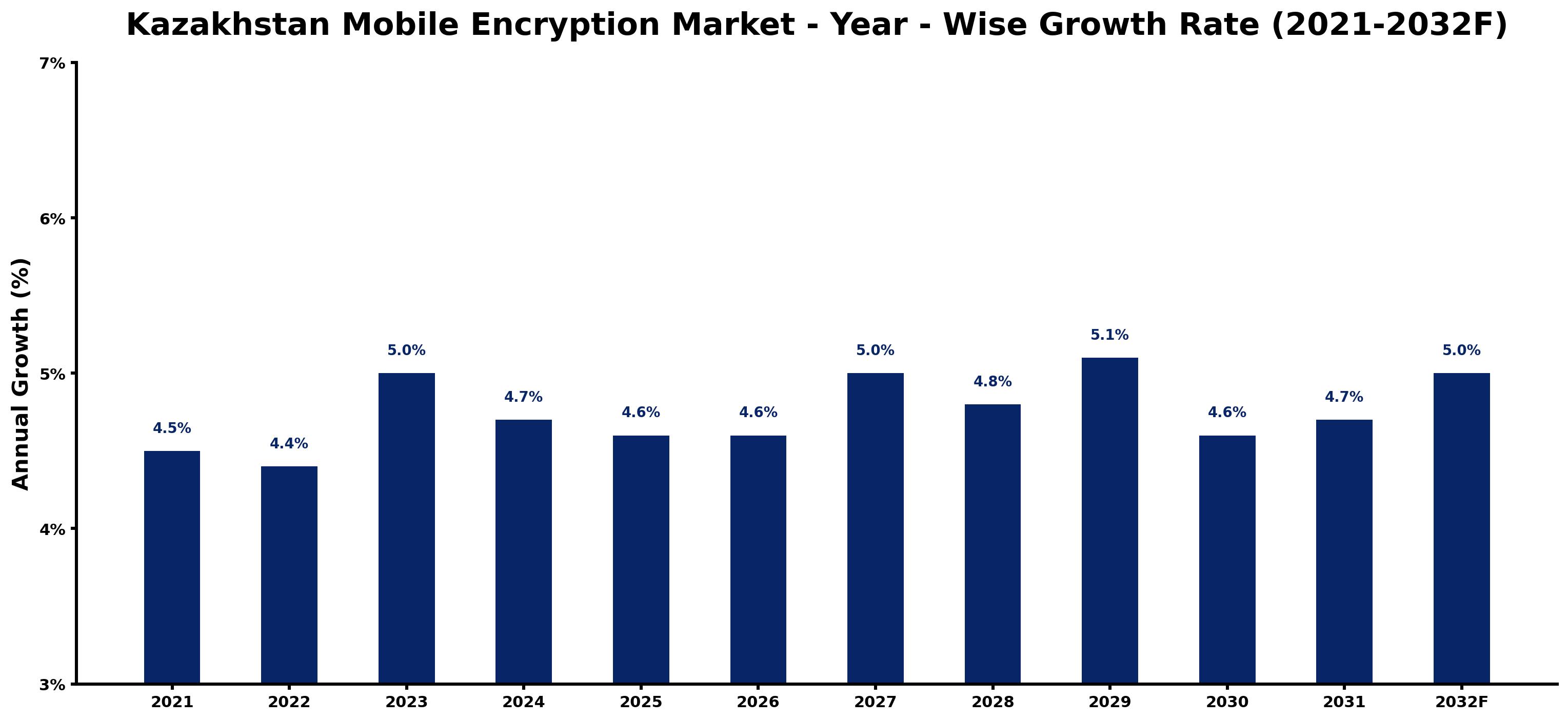 Kazakhstan Mobile Encryption Market Year-wise Growth Rate and Key Drivers