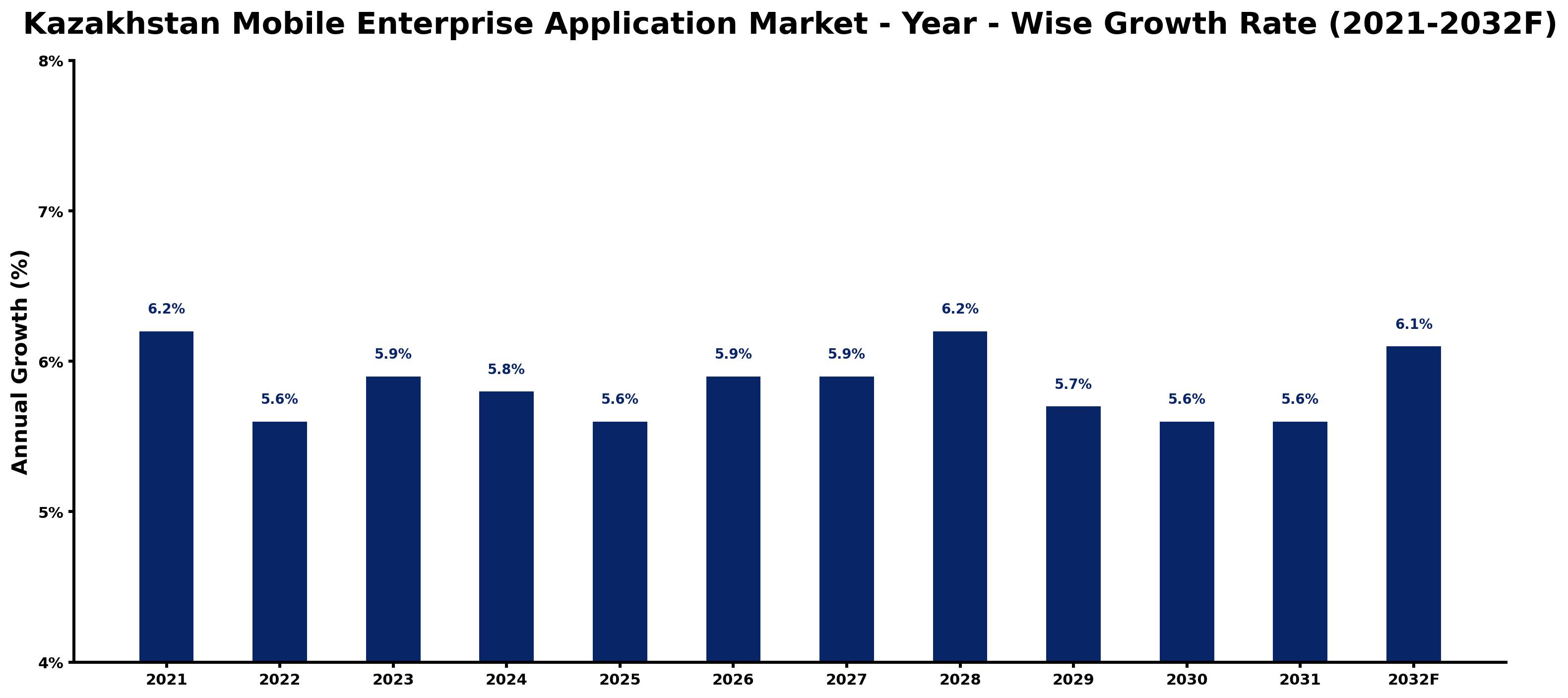Kazakhstan Mobile Enterprise Application Market Year-wise Growth Rate and Key Drivers