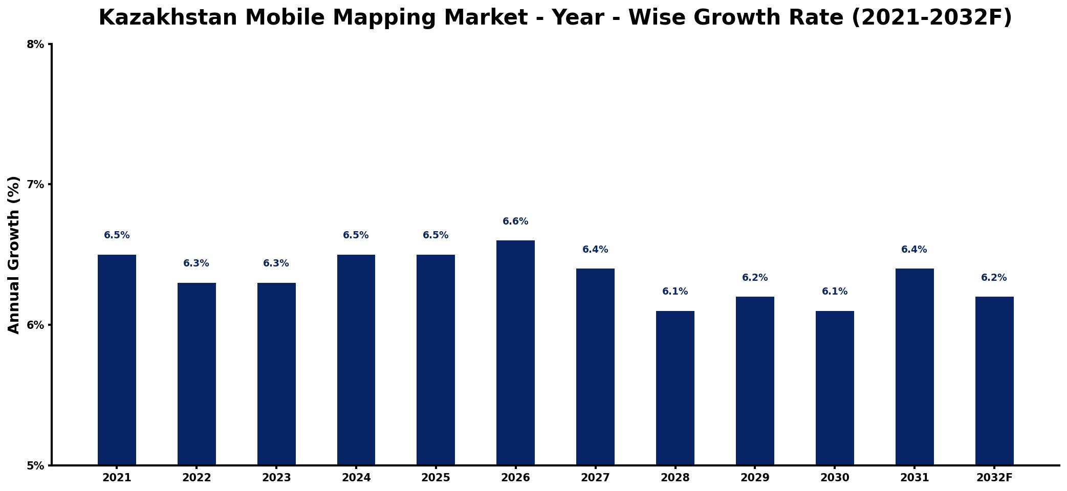 Kazakhstan Mobile Mapping Market Year-wise Growth Rate and Key Drivers