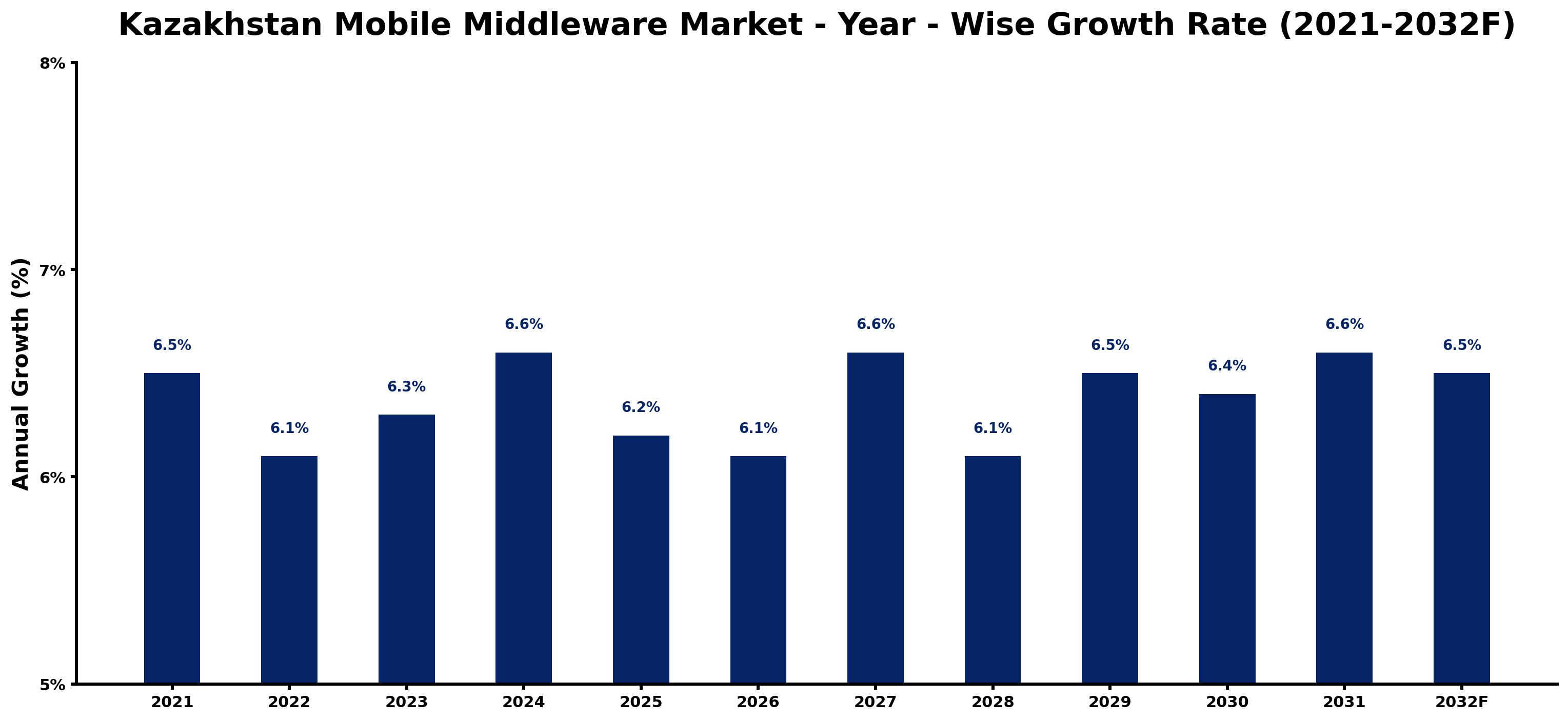 Kazakhstan Mobile Middleware Market Year-wise Growth Rate and Key Drivers
