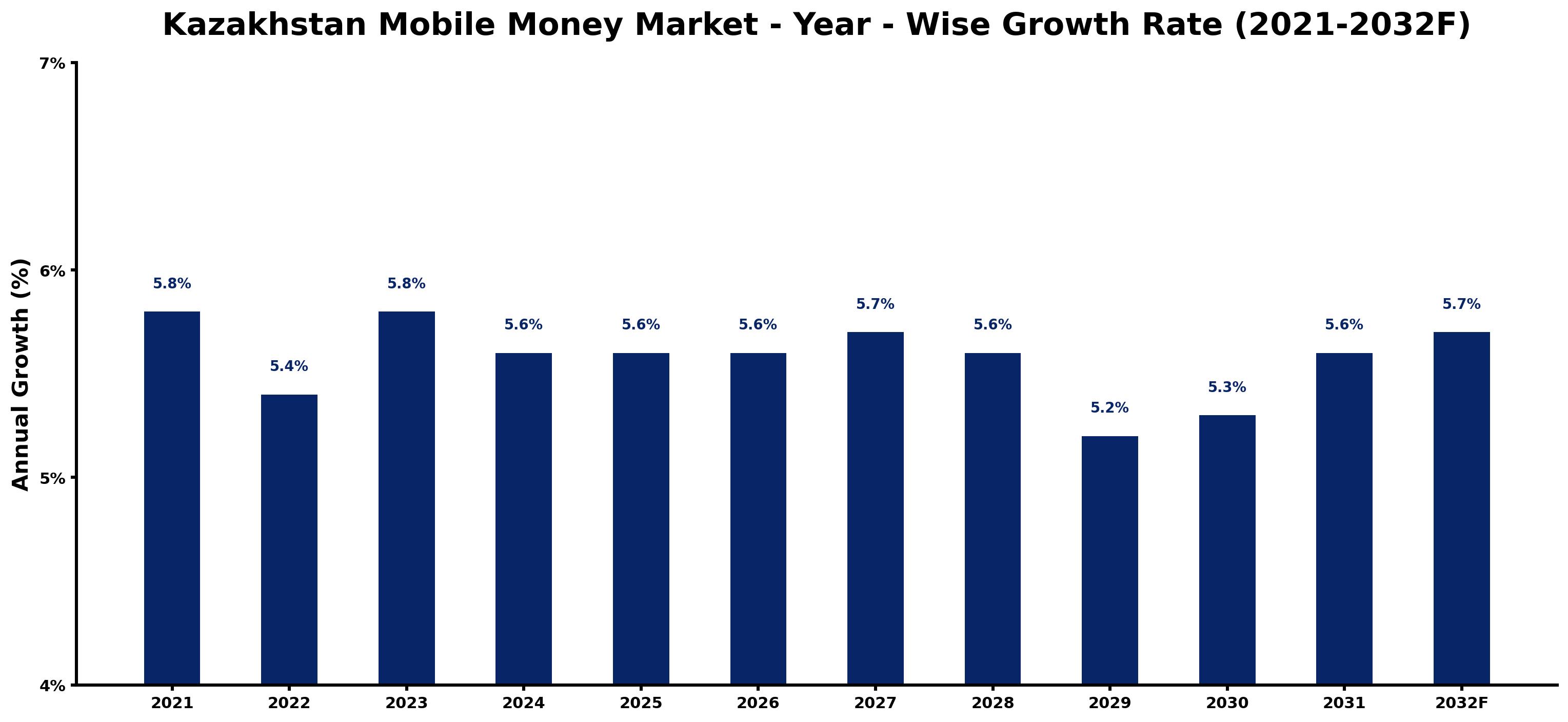 Kazakhstan Mobile Money Market Year-wise Growth Rate and Key Drivers