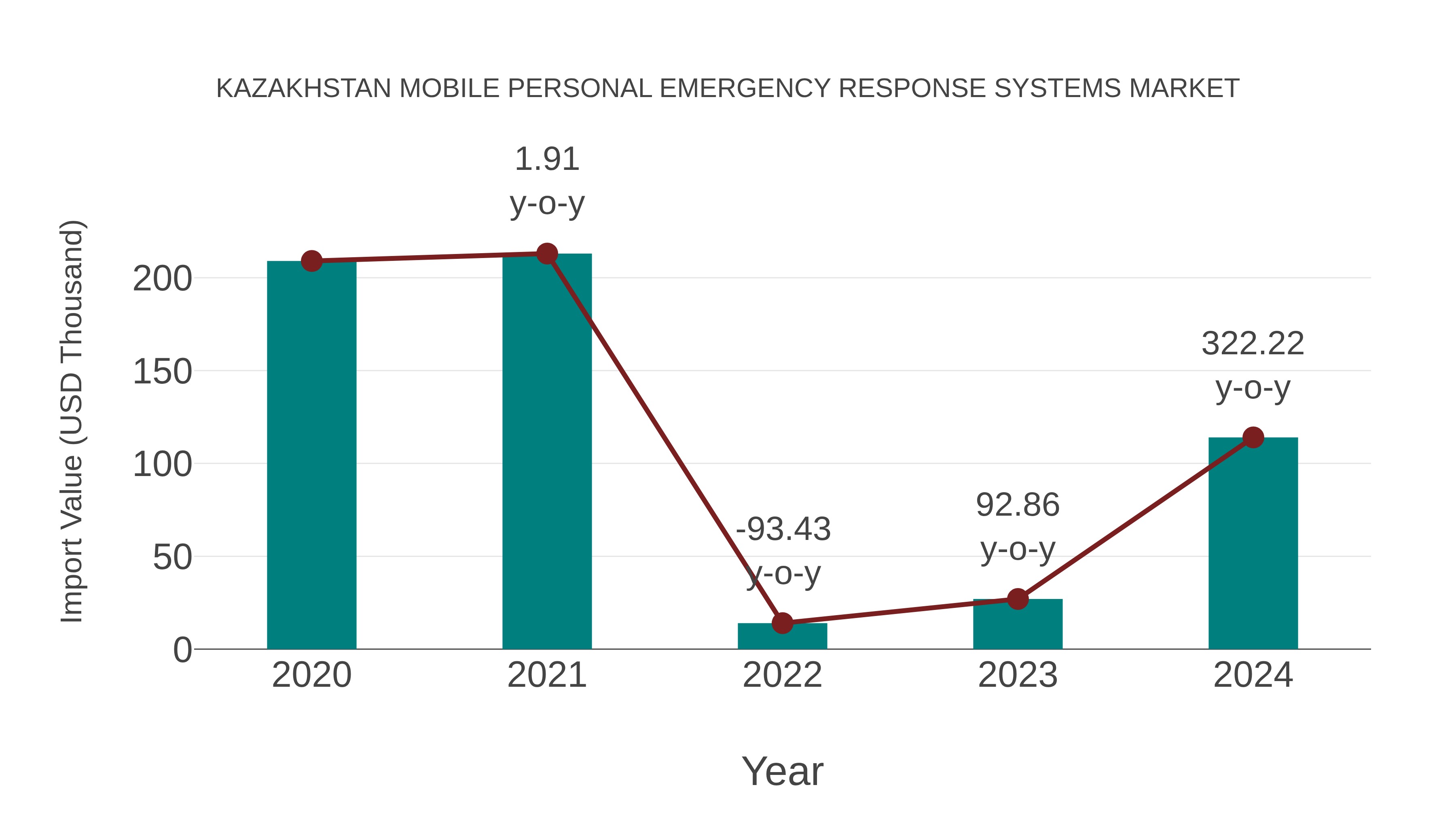  Kazakhstan Mobile Personal Emergency Response Systems Market: Import Trend Analysis