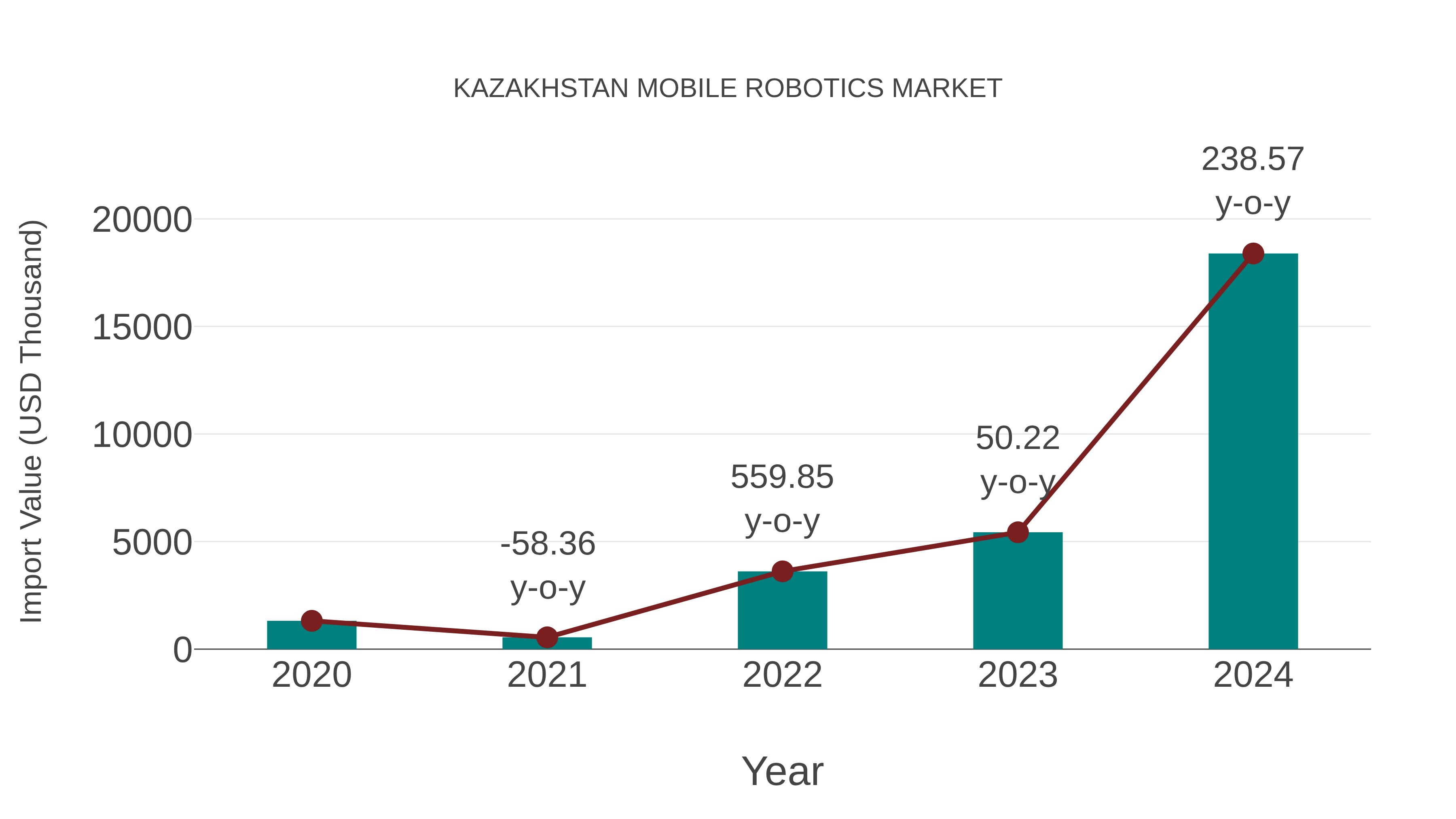 Kazakhstan Mobile Robotics Market: Import Trend Analysis