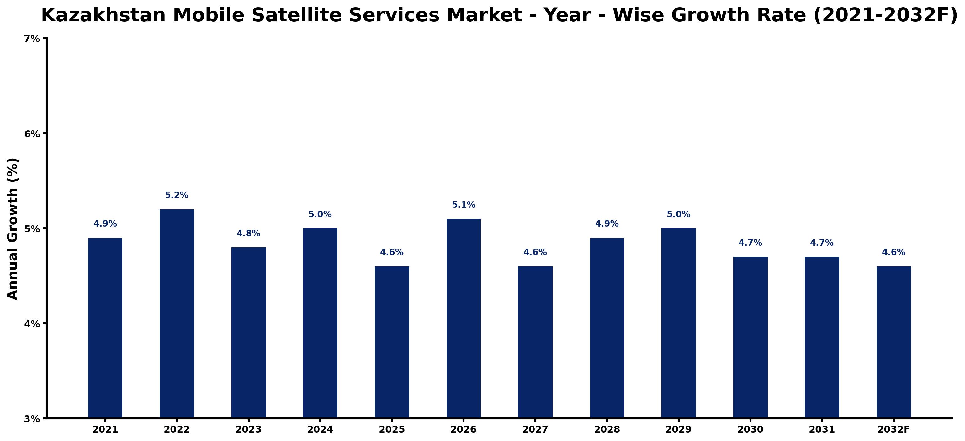 Kazakhstan Mobile Satellite Services Market Year-wise Growth Rate and Key Drivers