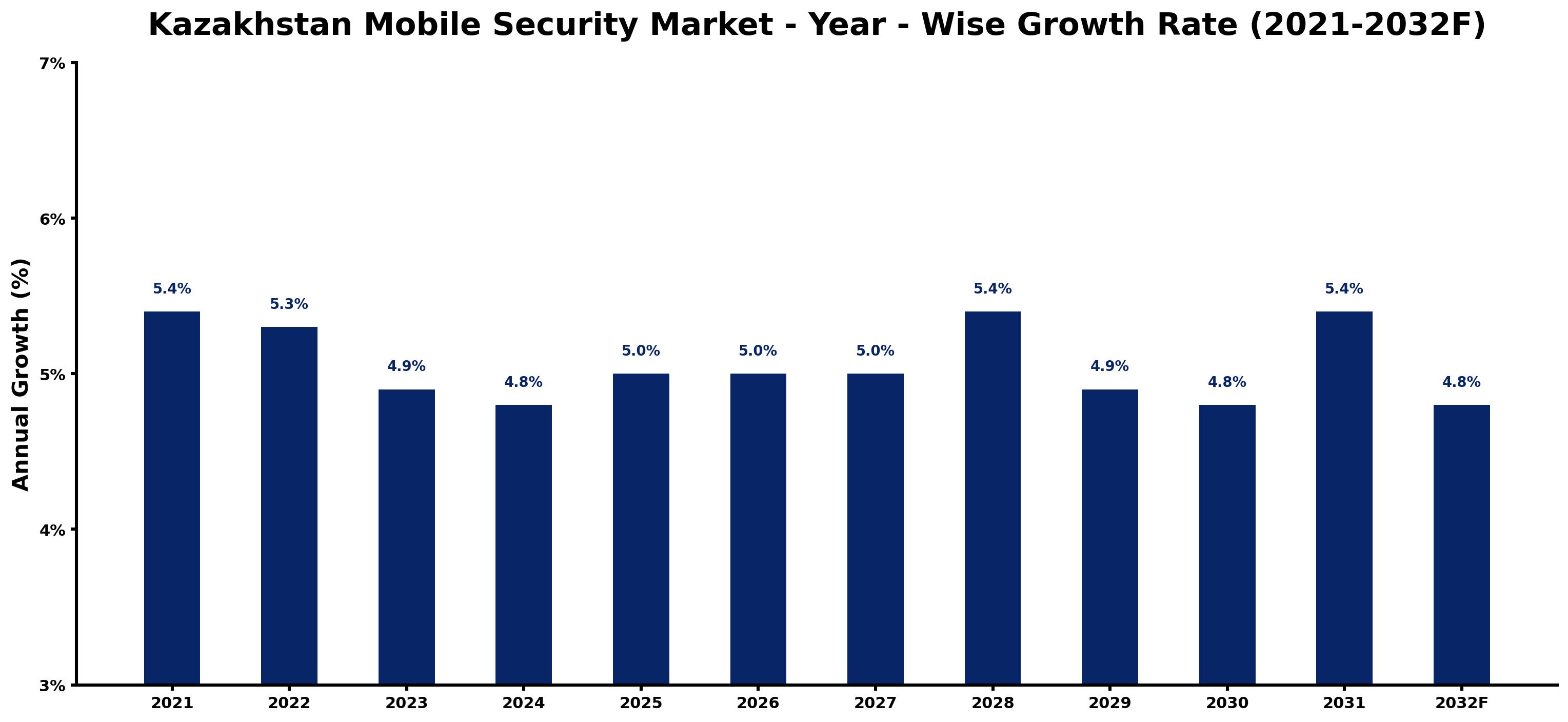 Kazakhstan Mobile Security Market Year-wise Growth Rate and Key Drivers