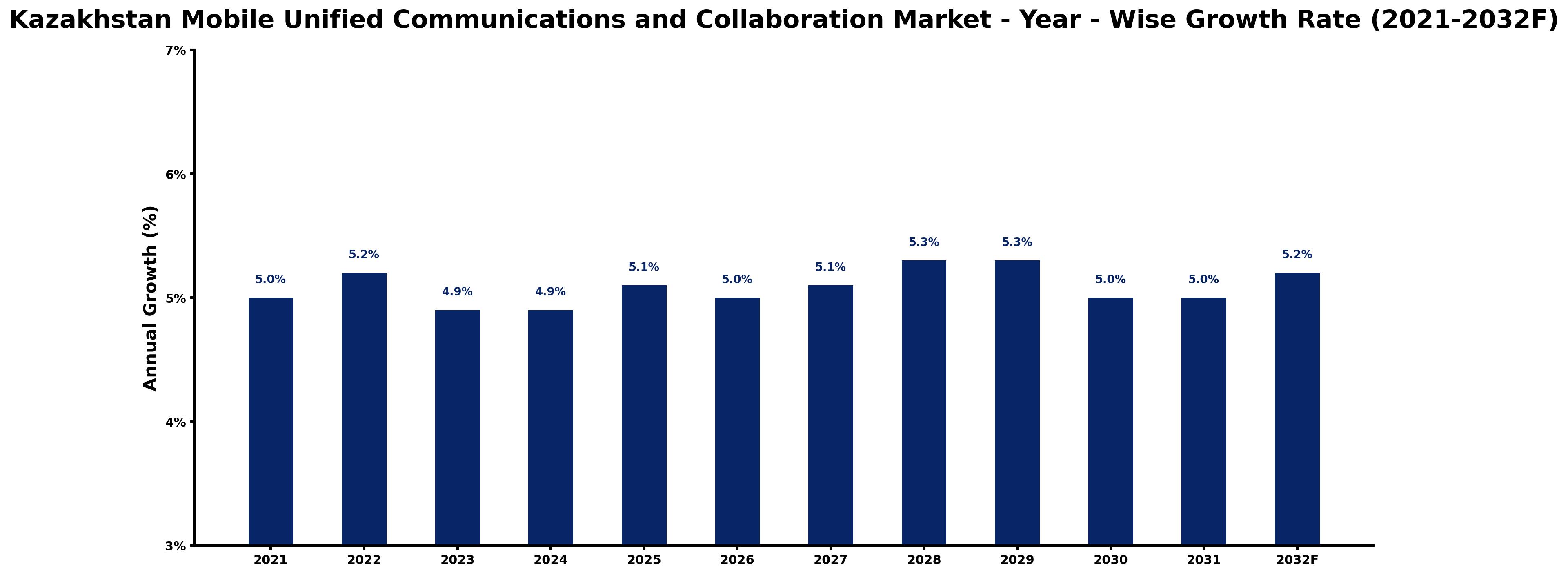 Kazakhstan Mobile Unified Communications and Collaboration Market Year-wise Growth Rate and Key Drivers