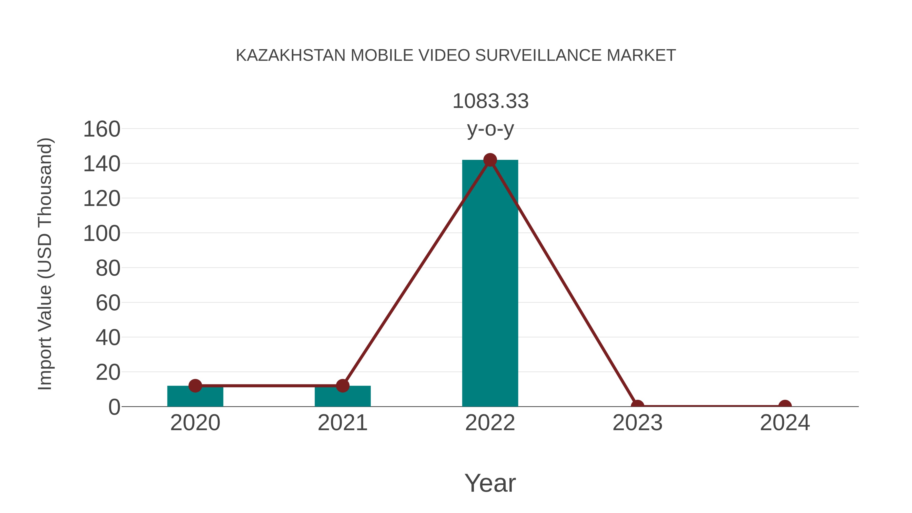Kazakhstan Mobile Video Surveillance Market: Import Trend Analysis