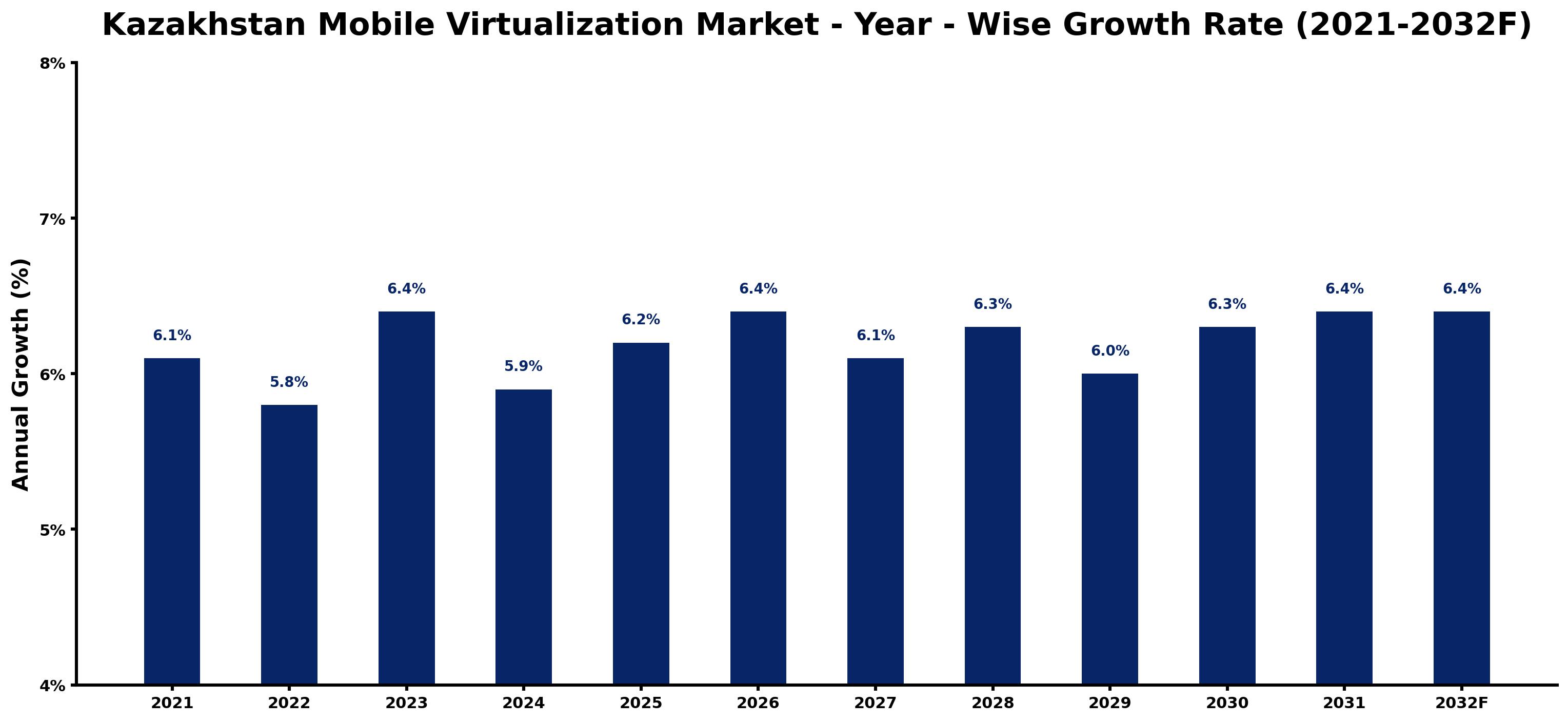 Kazakhstan Mobile Virtualization Market Year-wise Growth Rate and Key Drivers