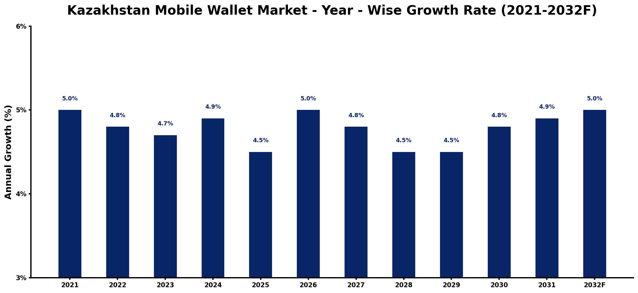 Kazakhstan Mobile Wallet Market Year-wise Growth Rate and Key Drivers