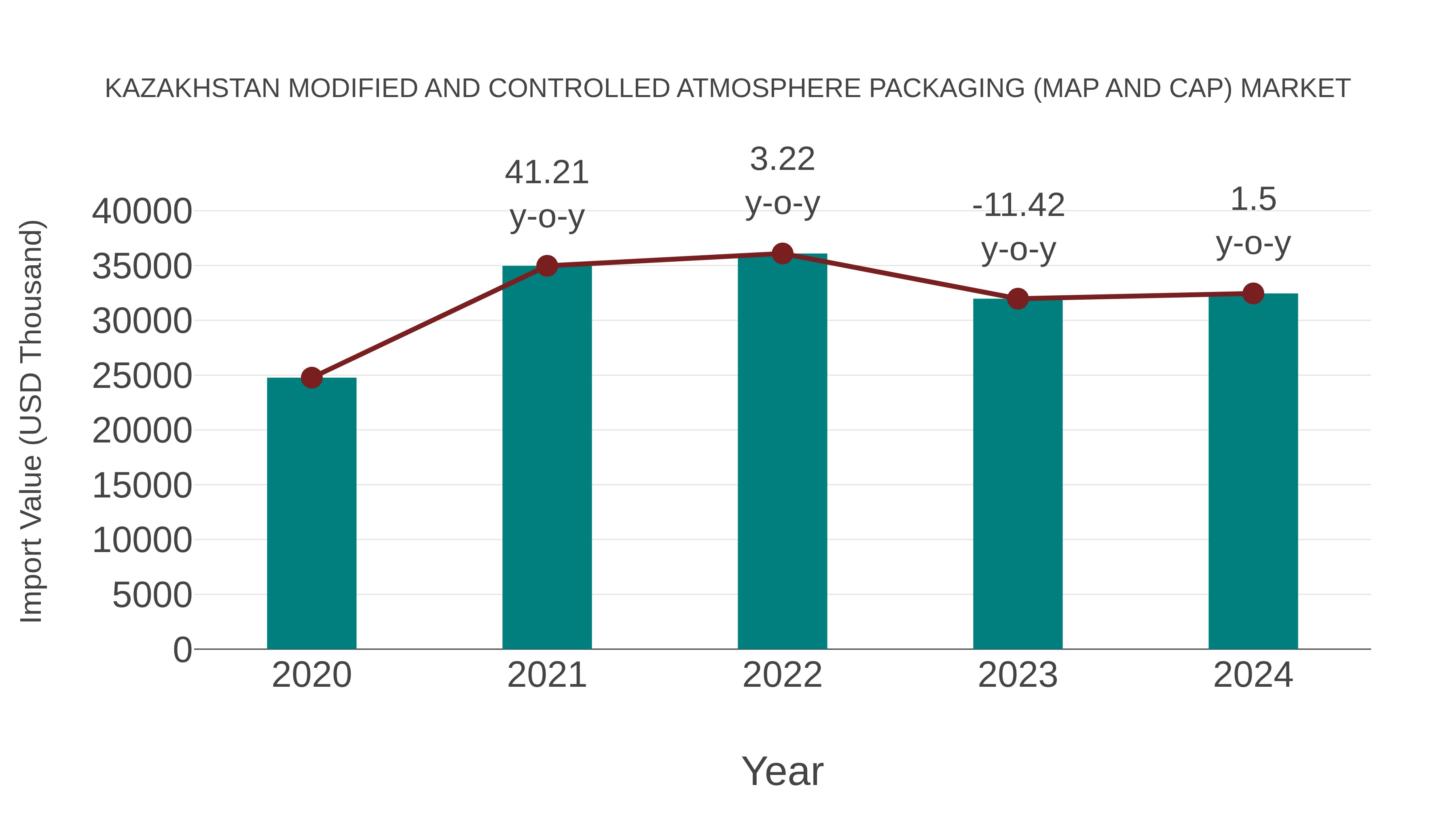  Kazakhstan Modified and Controlled Atmosphere Packaging (Map and Cap) Market: Import Trend Analysis
