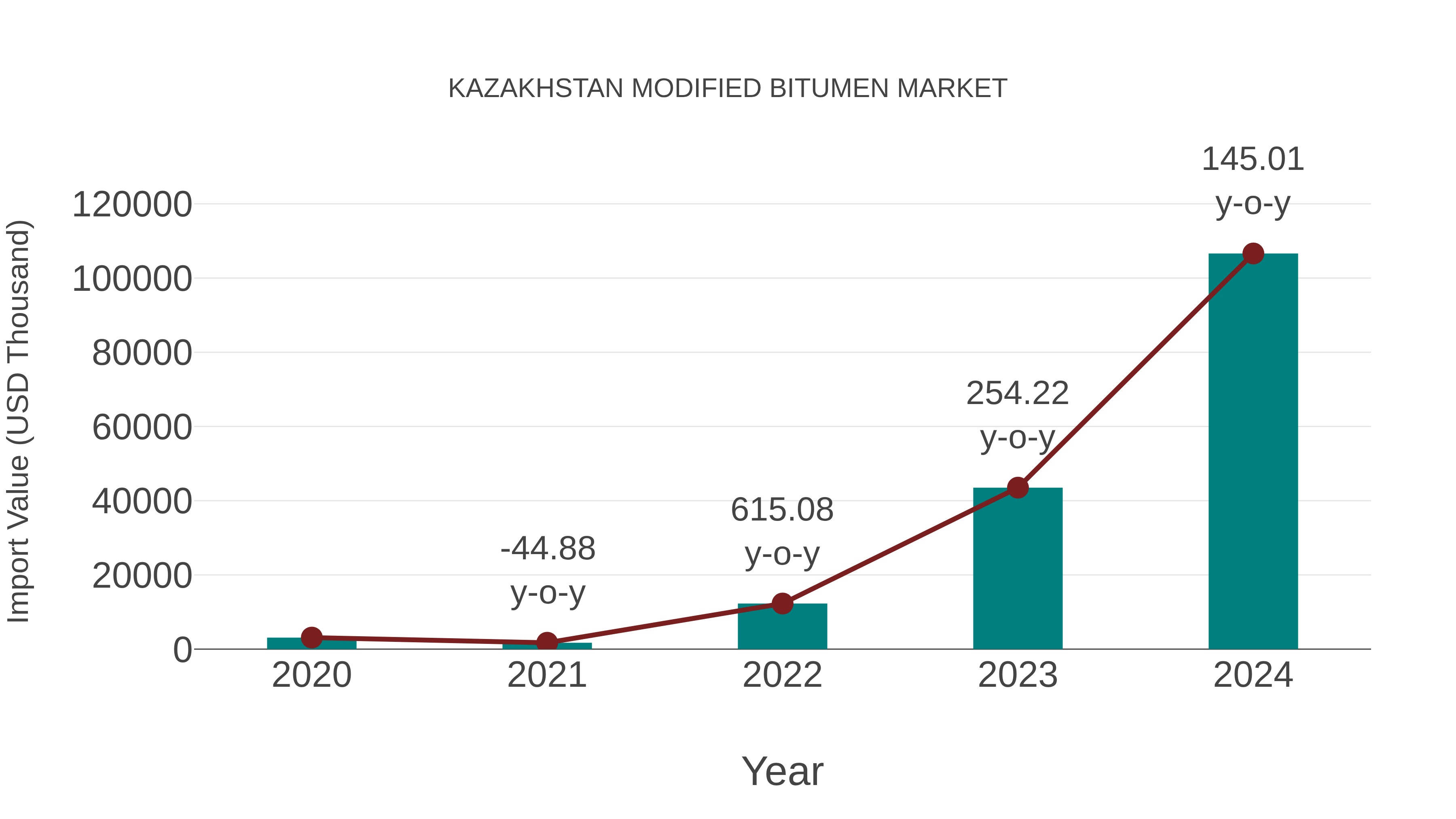  Kazakhstan Modified Bitumen Market: Import Trend Analysis