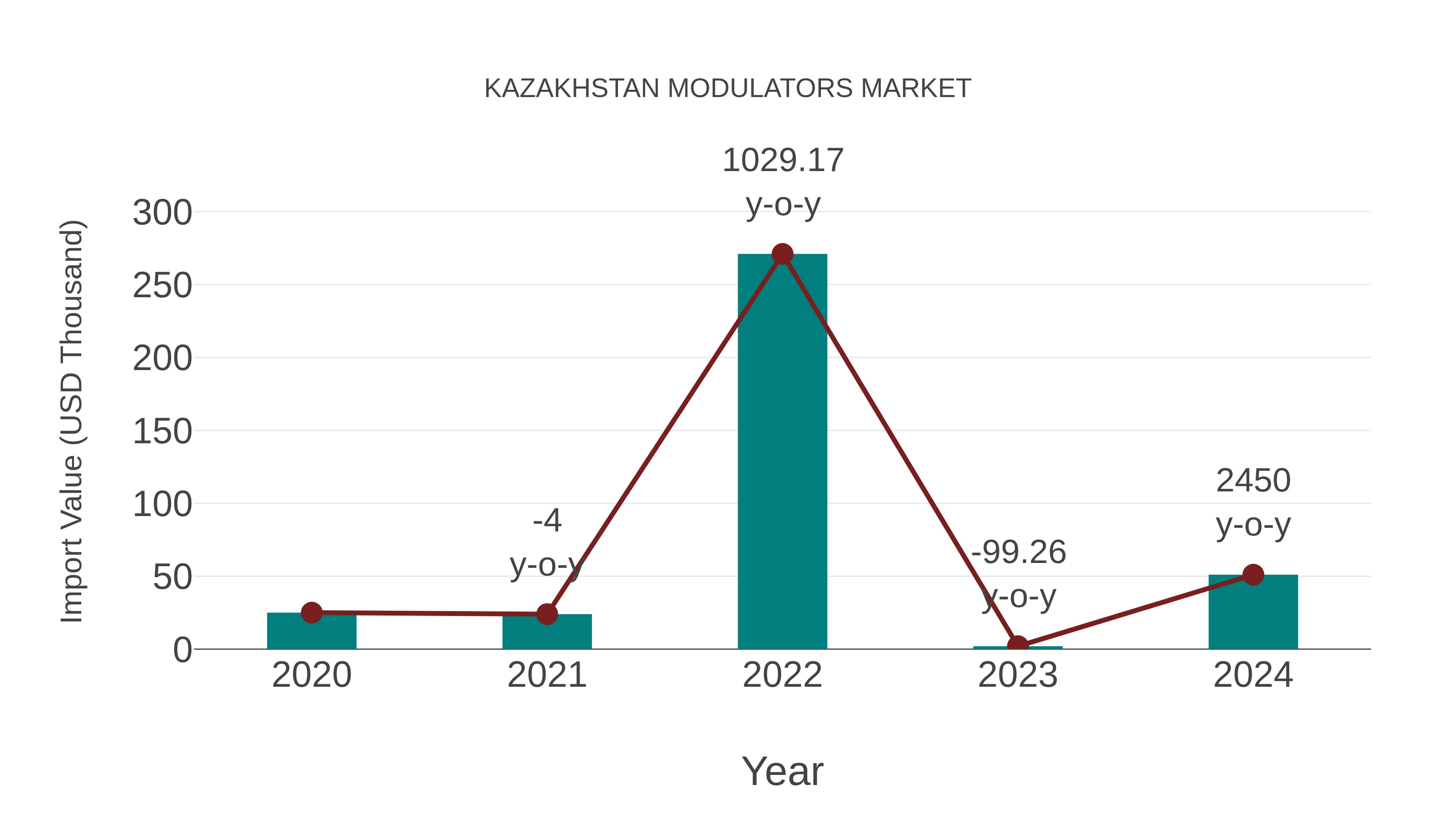  Kazakhstan Modulators Market: Import Trend Analysis