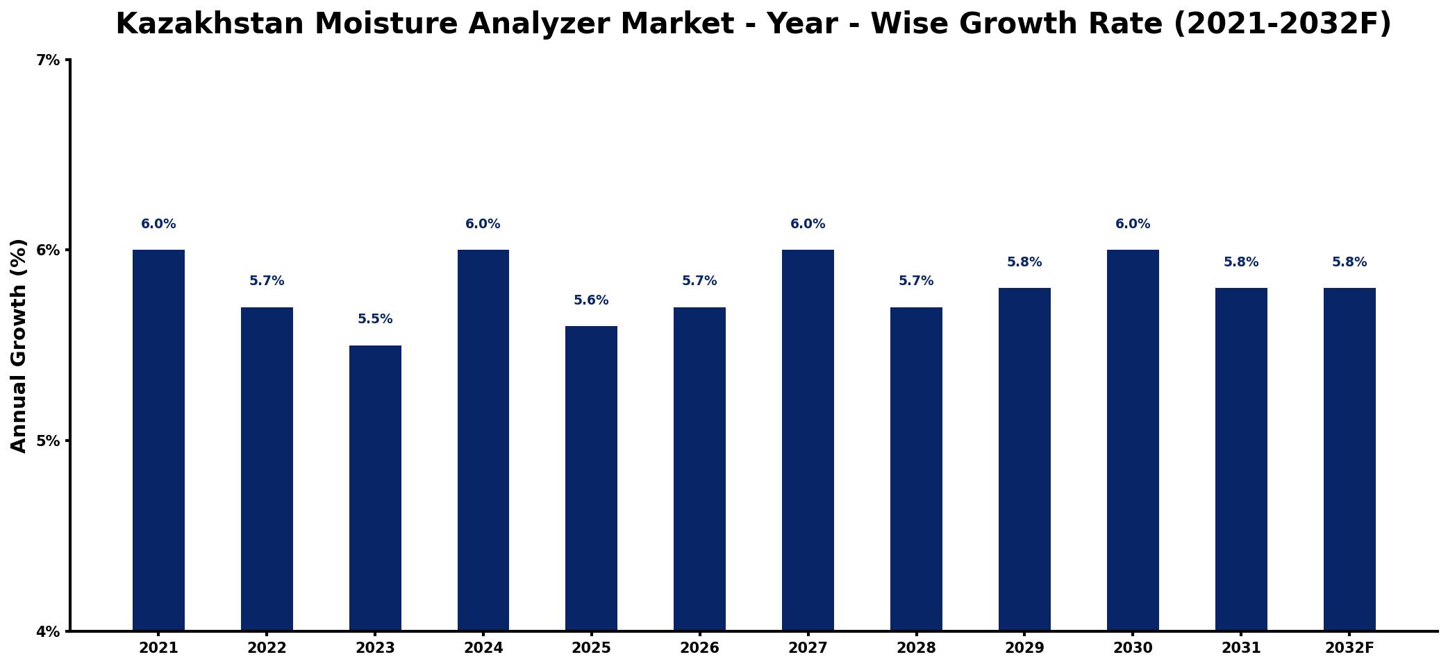 Kazakhstan Moisture Analyzer Market Year-wise Growth Rate and Key Drivers