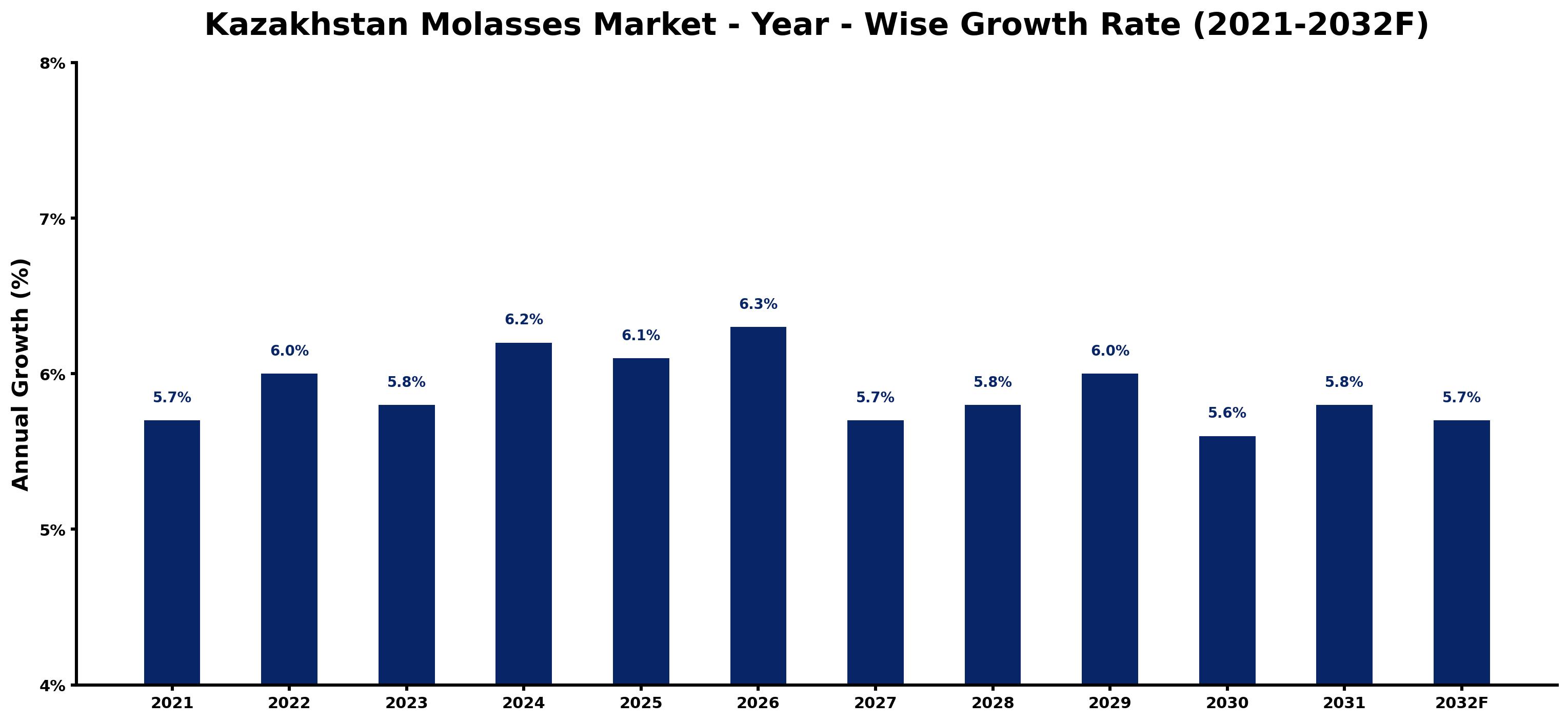 Kazakhstan Molasses Market Year-wise Growth Rate and Key Drivers