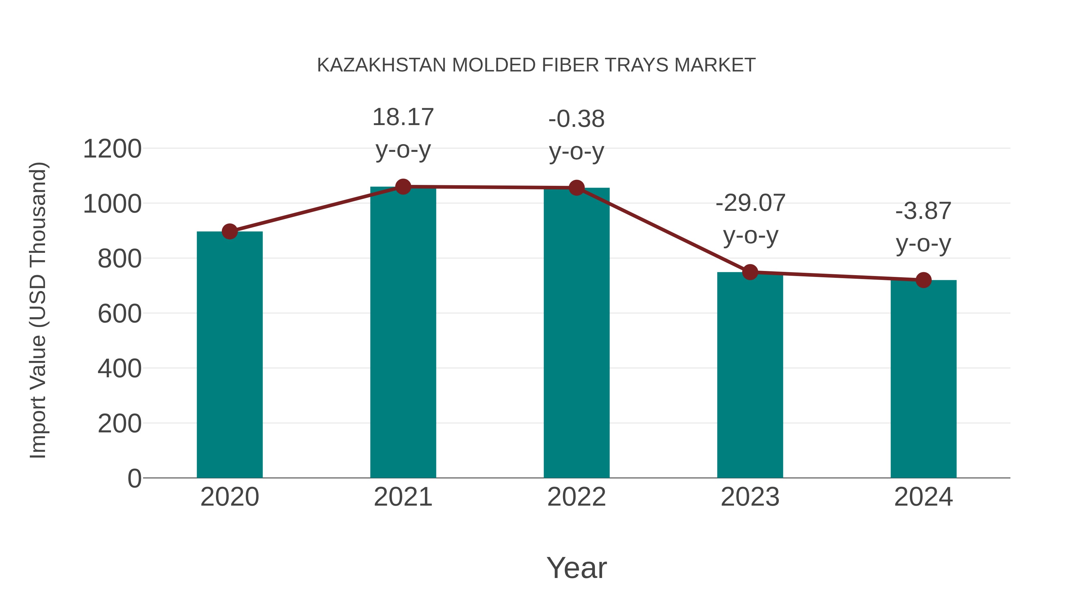 Kazakhstan Molded Fiber Trays Market: Import Trend Analysis