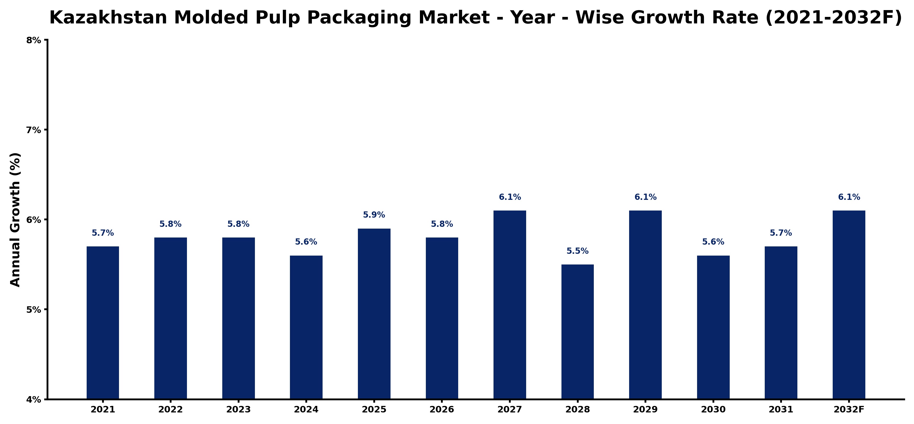 Kazakhstan Molded Pulp Packaging Market Year-wise Growth Rate and Key Drivers