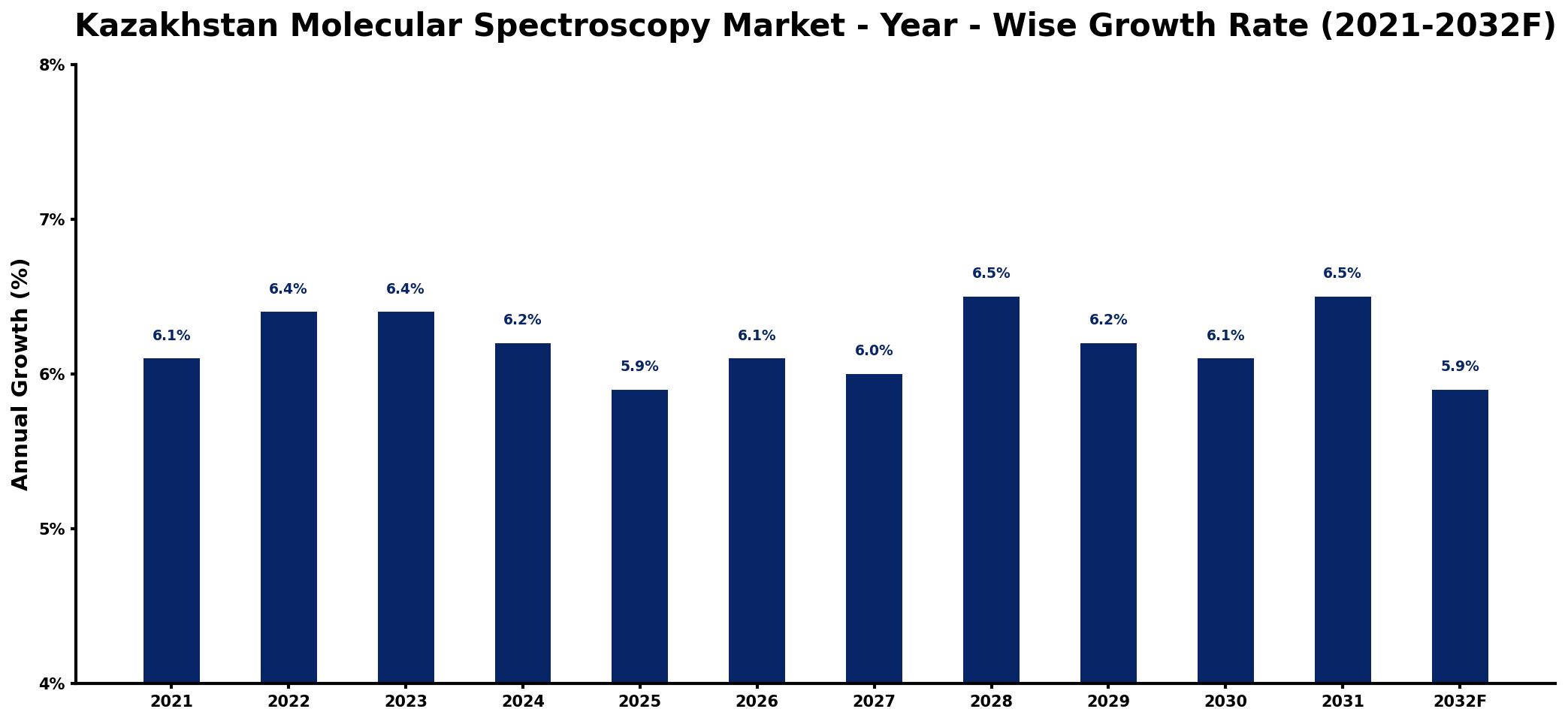 Kazakhstan Molecular Spectroscopy Market Year-wise Growth Rate and Key Drivers