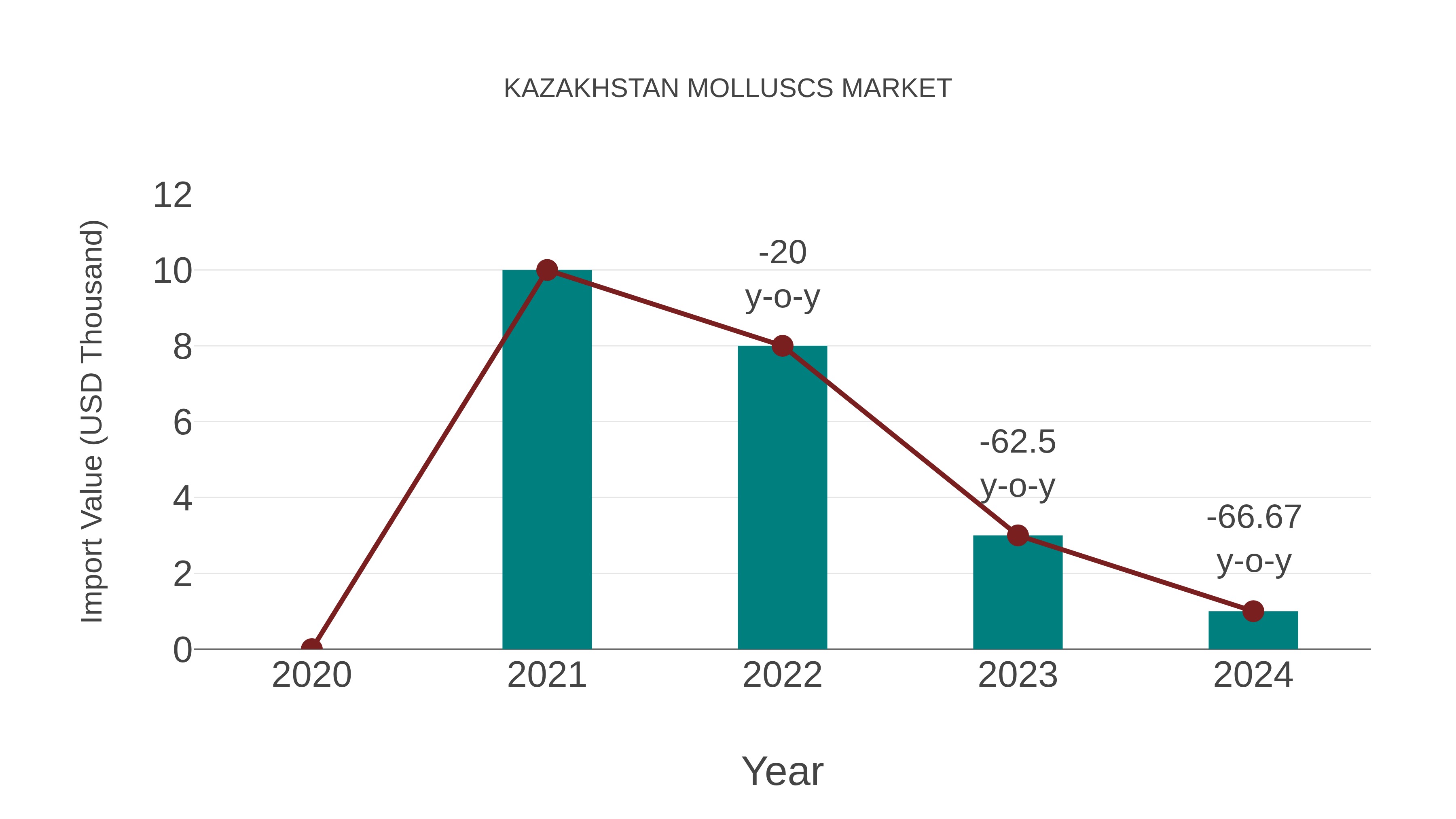  Kazakhstan Molluscs Market: Import Trend Analysis