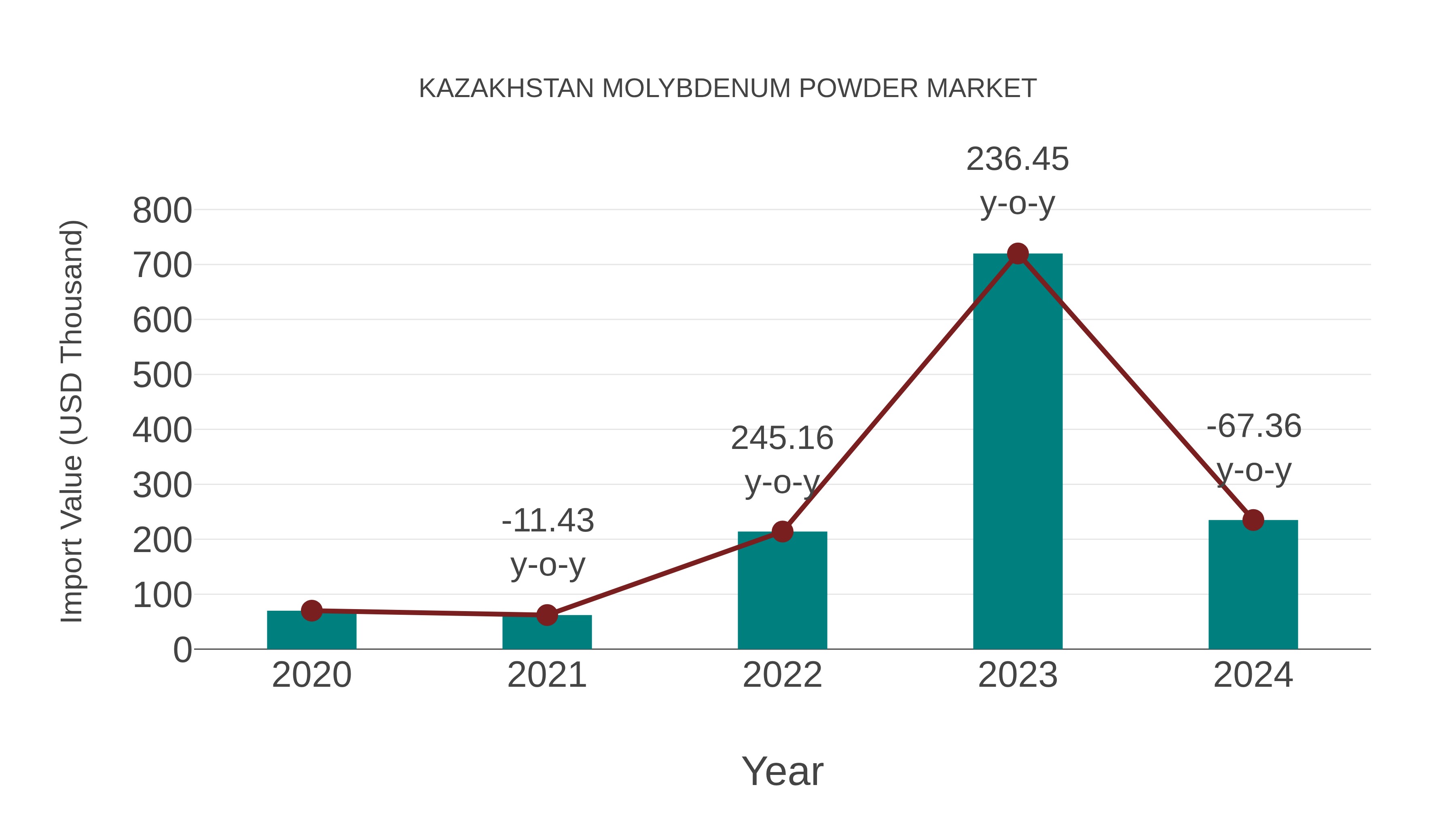  Kazakhstan Molybdenum Powder Market: Import Trend Analysis