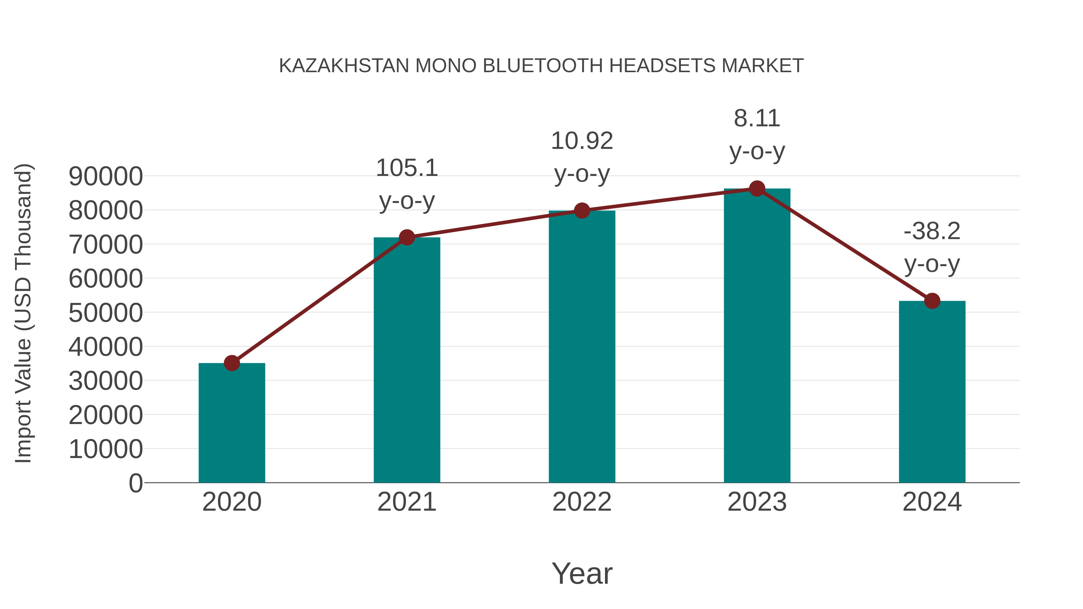  Kazakhstan Mono Bluetooth Headsets Market: Import Trend Analysis