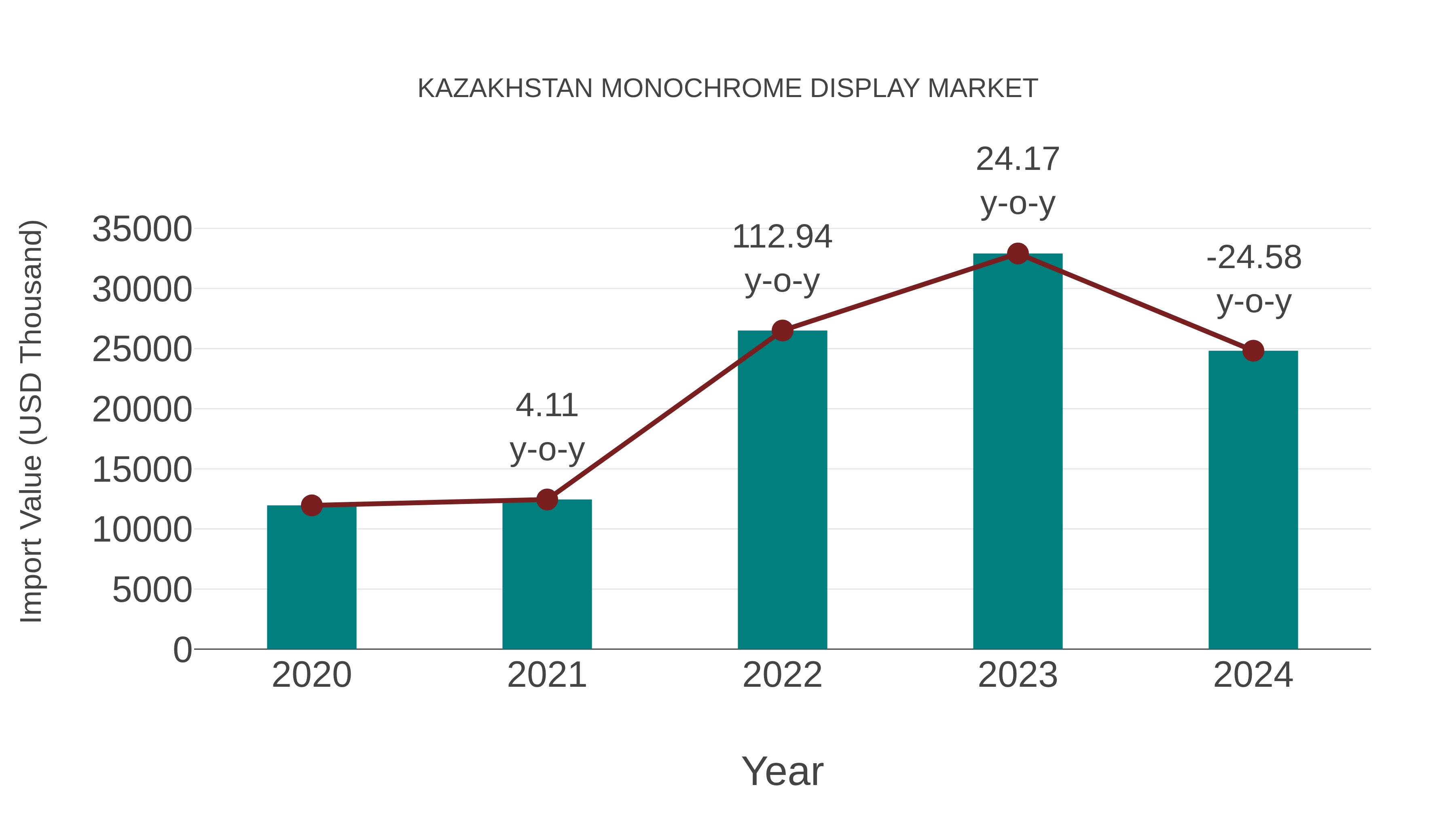  Kazakhstan Monochrome Display Market: Import Trend Analysis