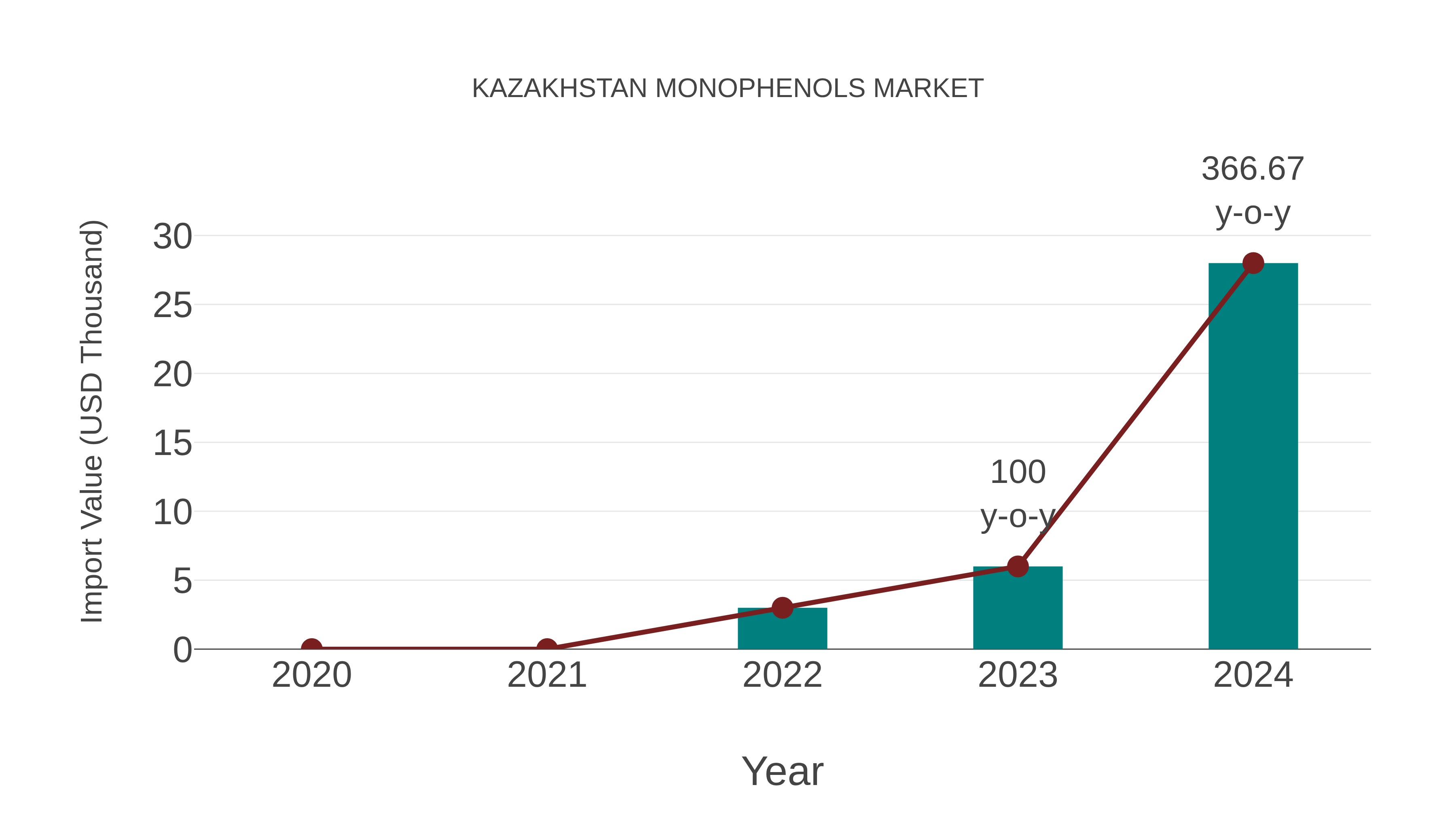  Kazakhstan Monophenols Market: Import Trend Analysis