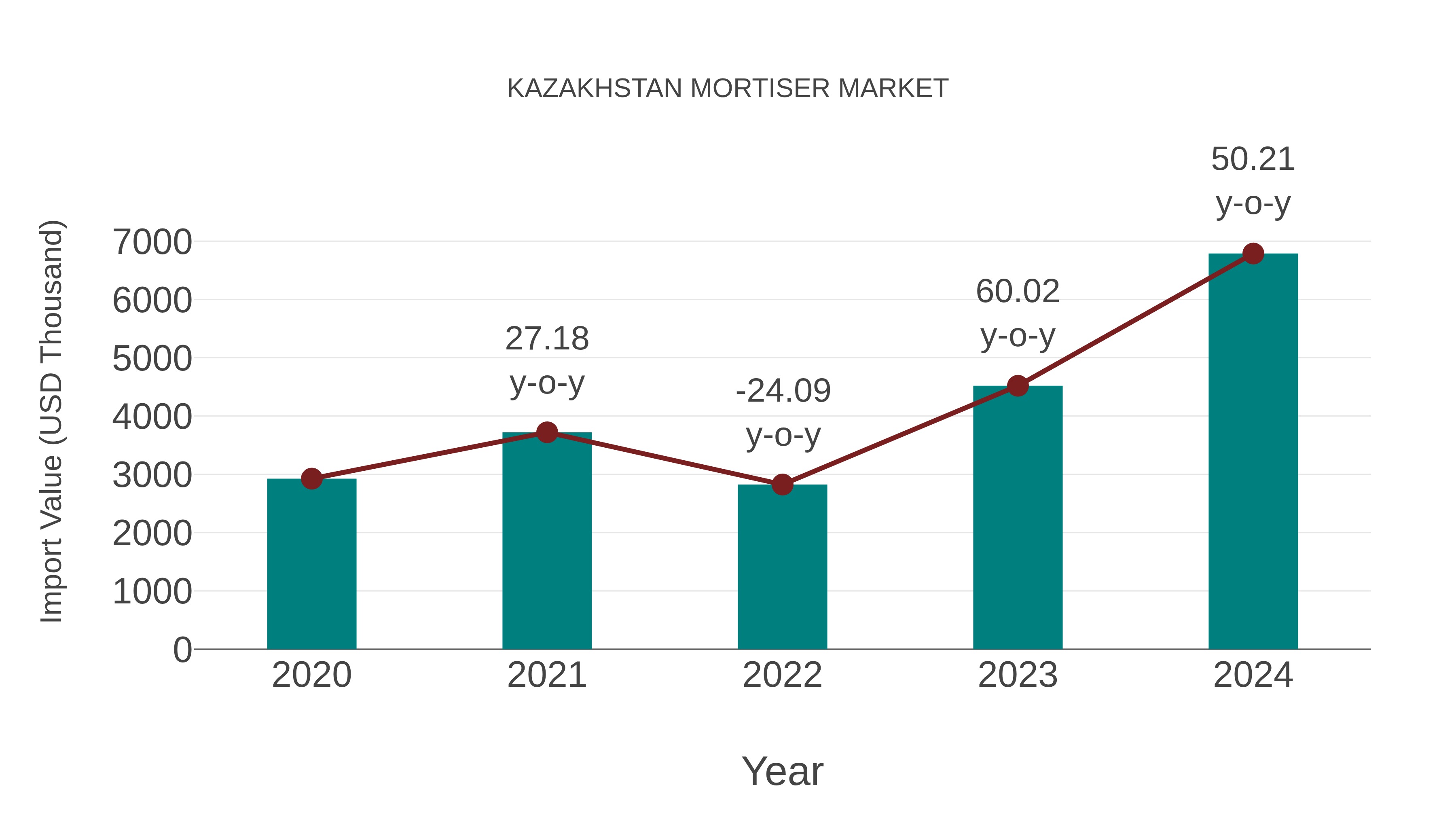  Kazakhstan Mortiser Market: Import Trend Analysis