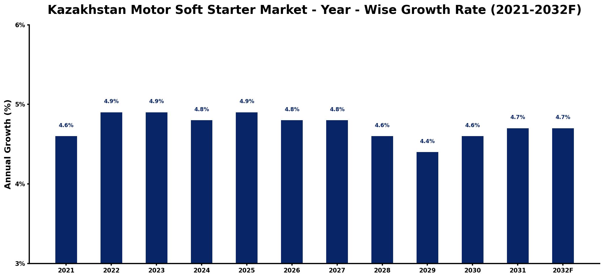 Kazakhstan Motor Soft Starter Market Year-wise Growth Rate and Key Drivers