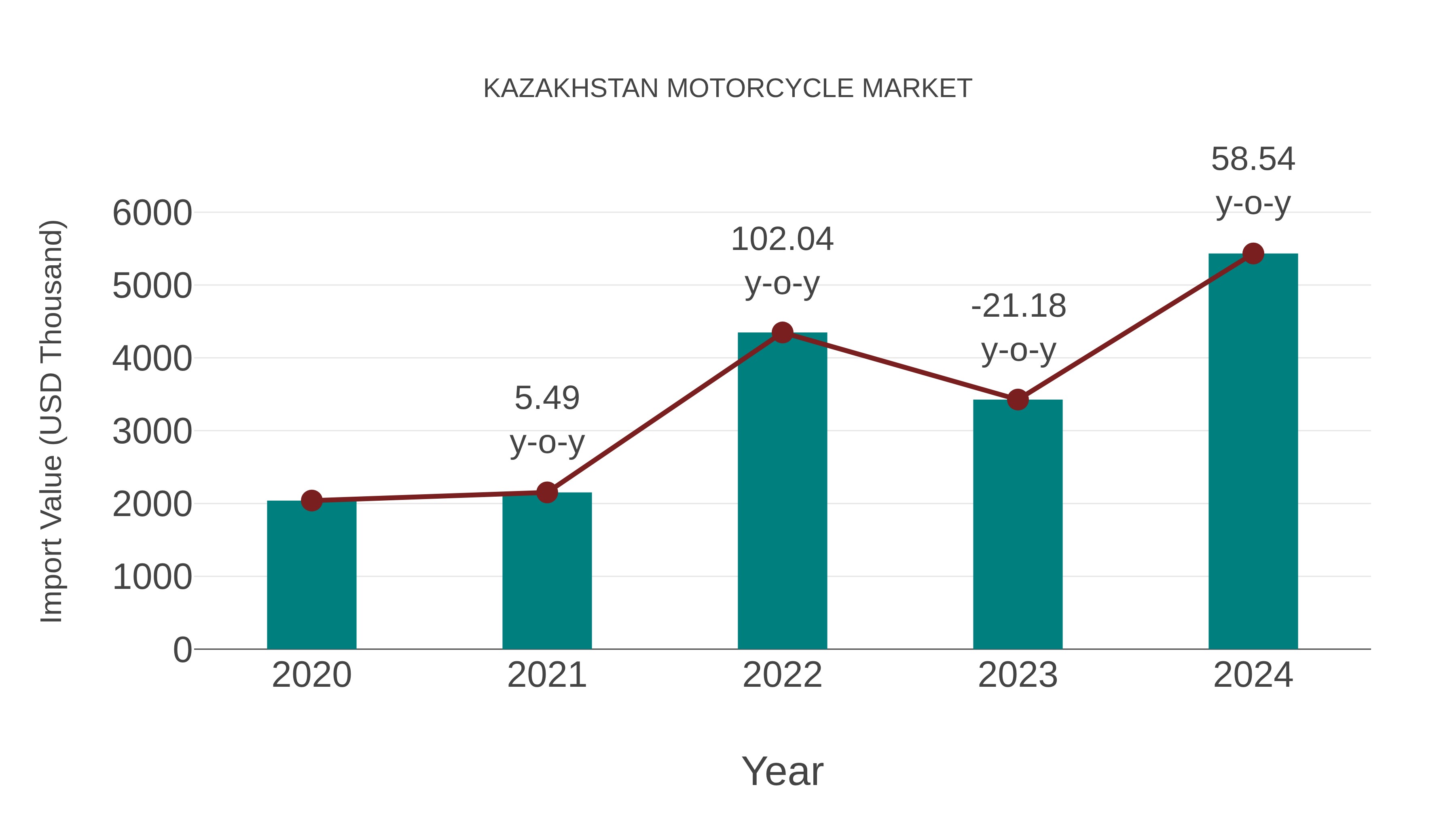  Kazakhstan Motorcycle Market: Import Trend Analysis