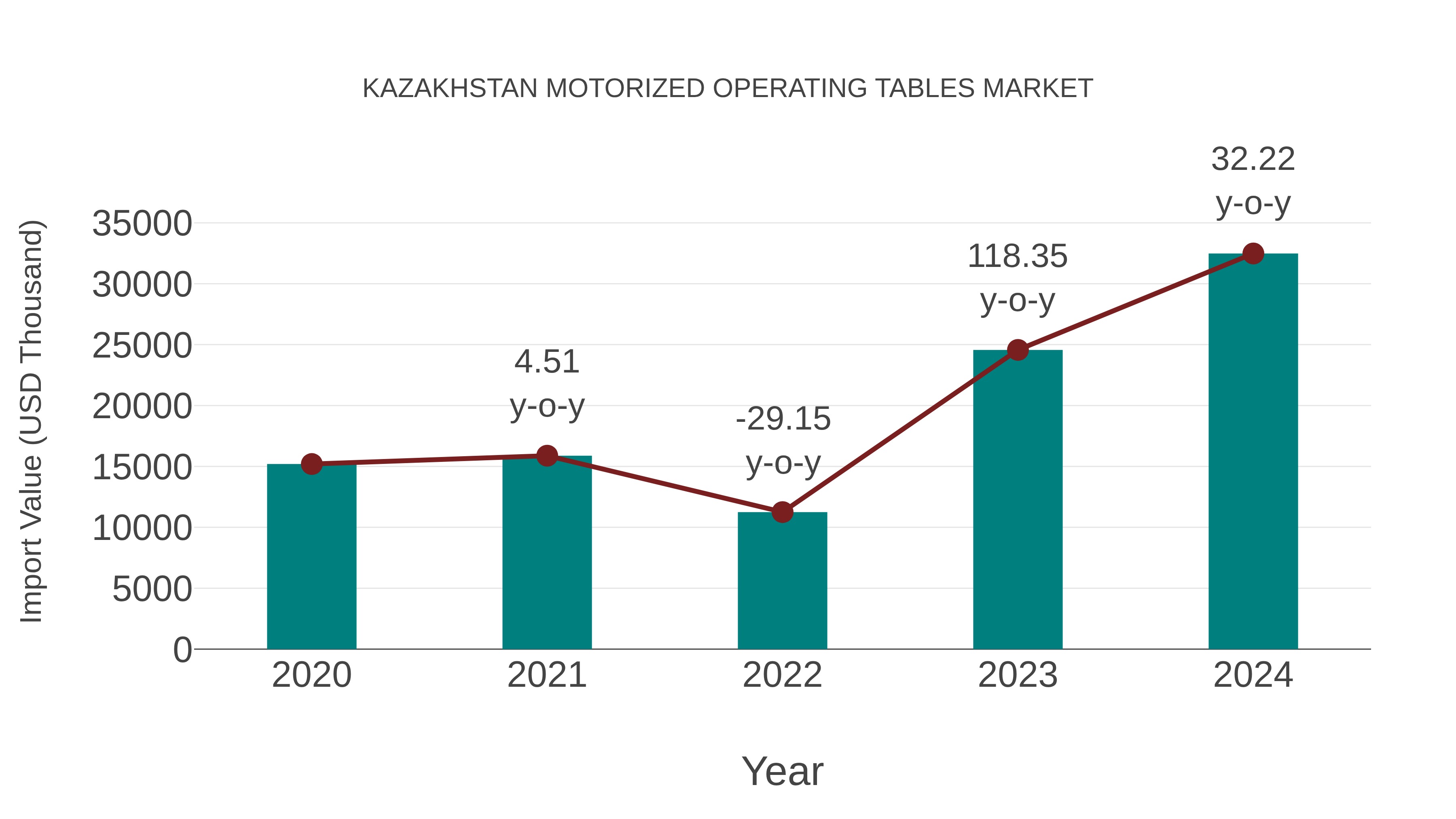 Kazakhstan Motorized Operating Tables Market: Import Trend Analysis