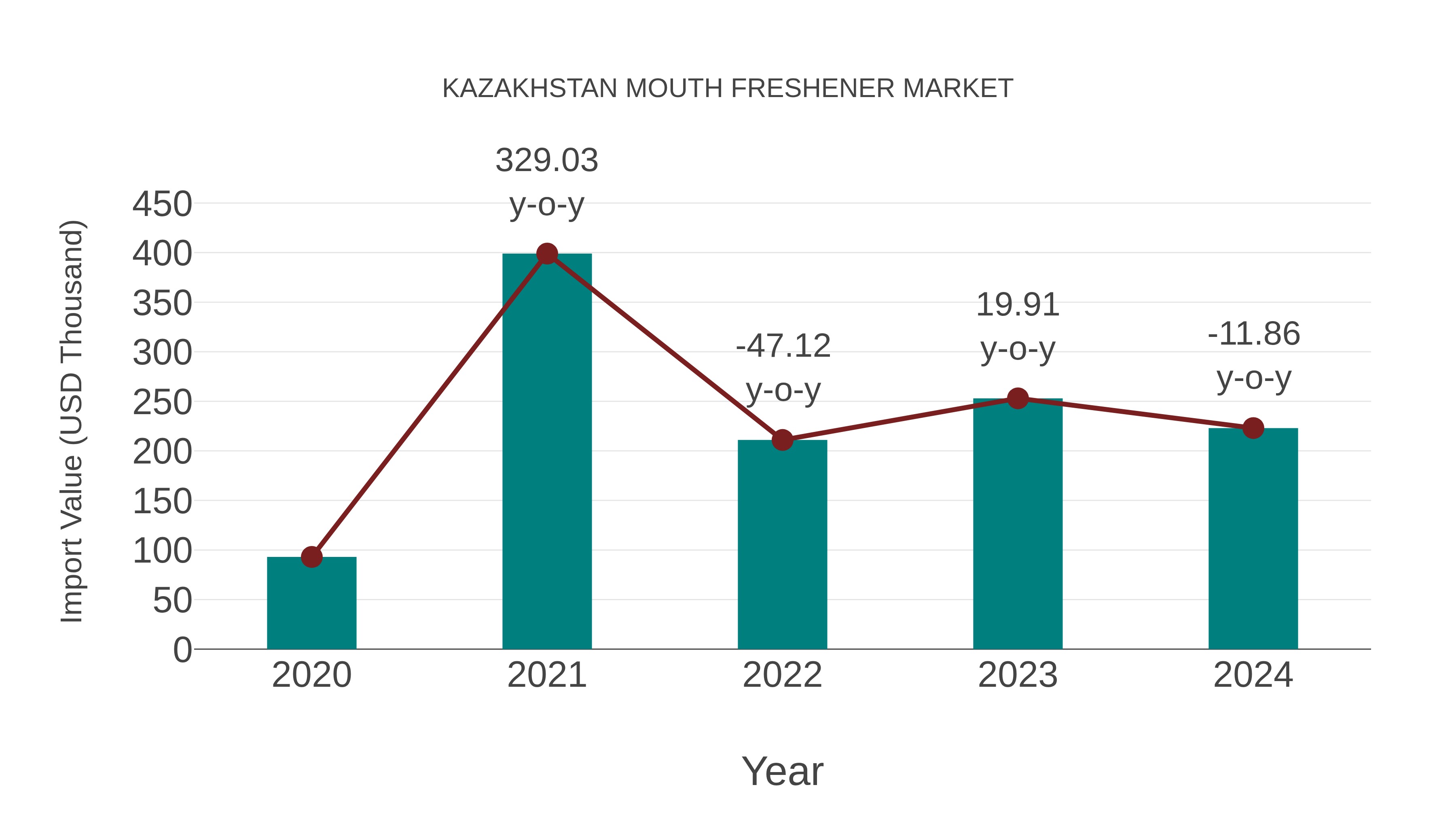 Kazakhstan Mouth Freshener Market: Import Trend Analysis